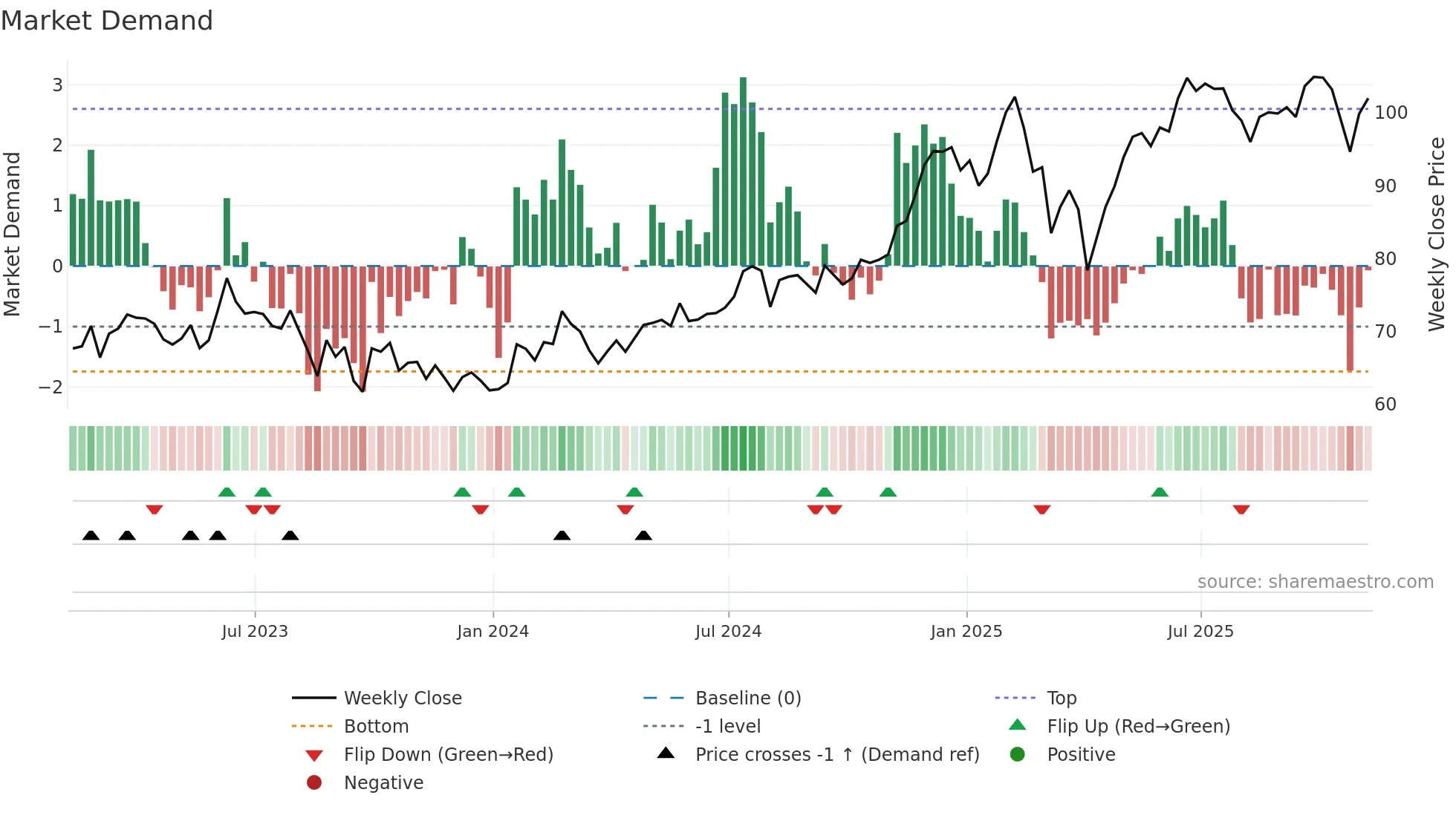 FWONK weekly Market Demand chart