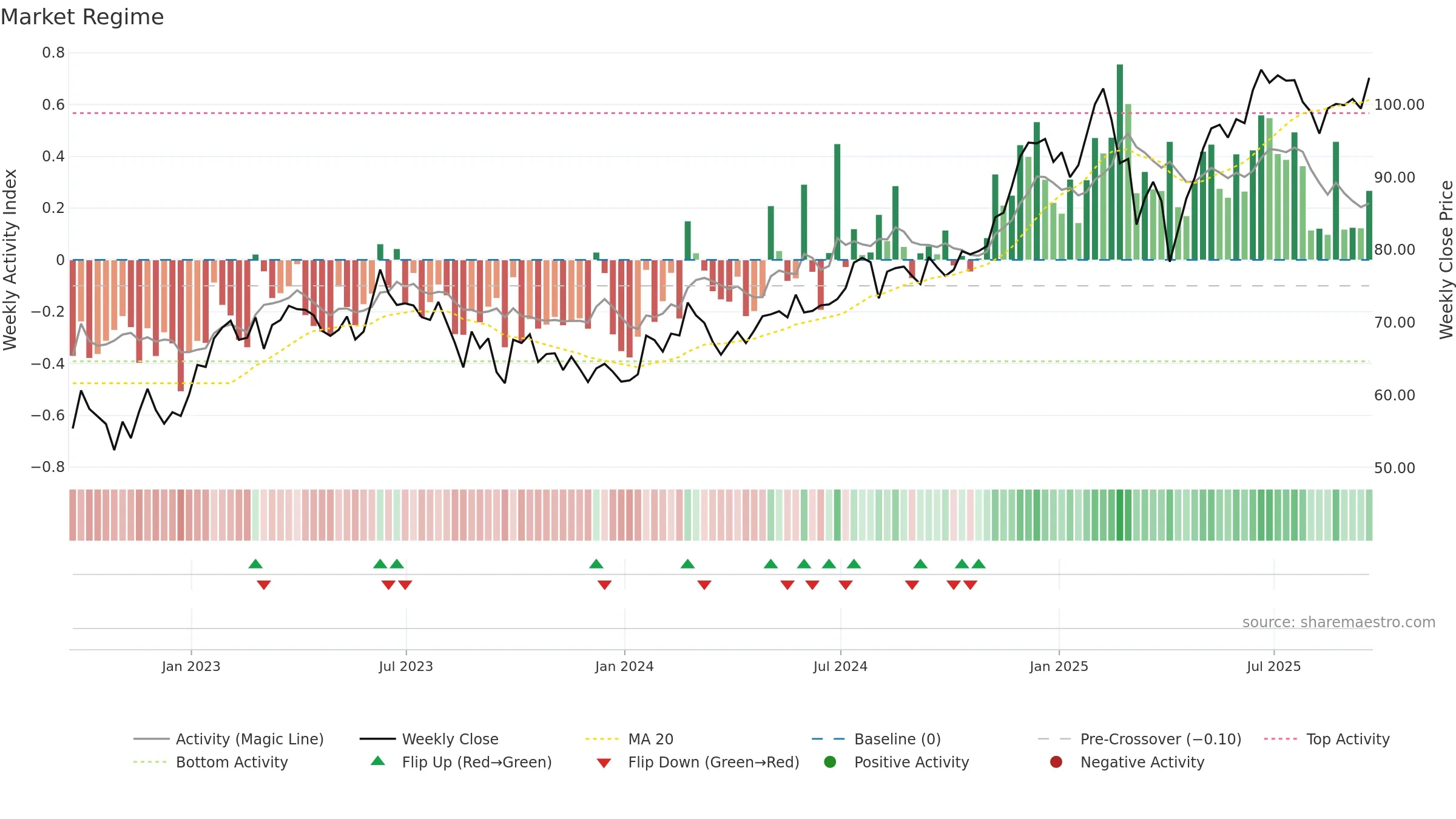 FWONK weekly Market Snapshot chart, closing 2025-09-19.