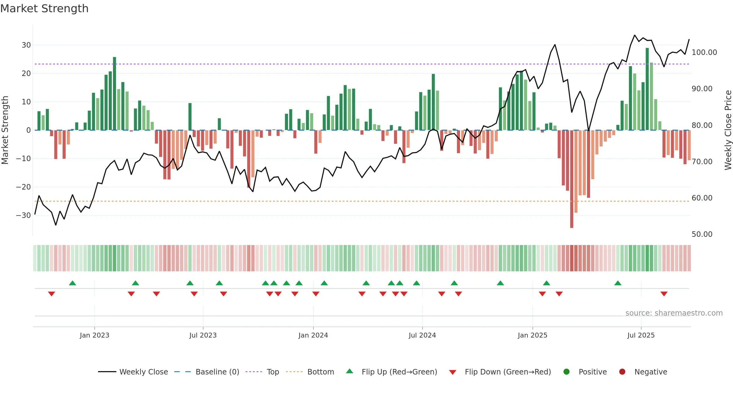 FWONK weekly Market Strength chart, closing 2025-09-19.