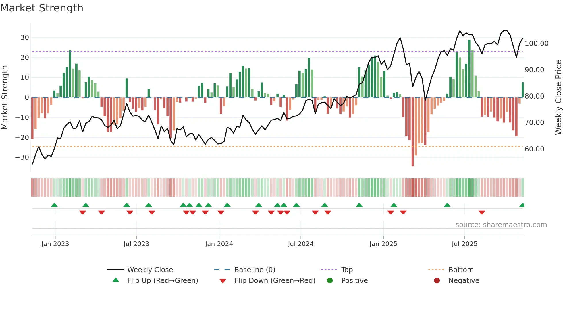 FWONK weekly Market Strength chart