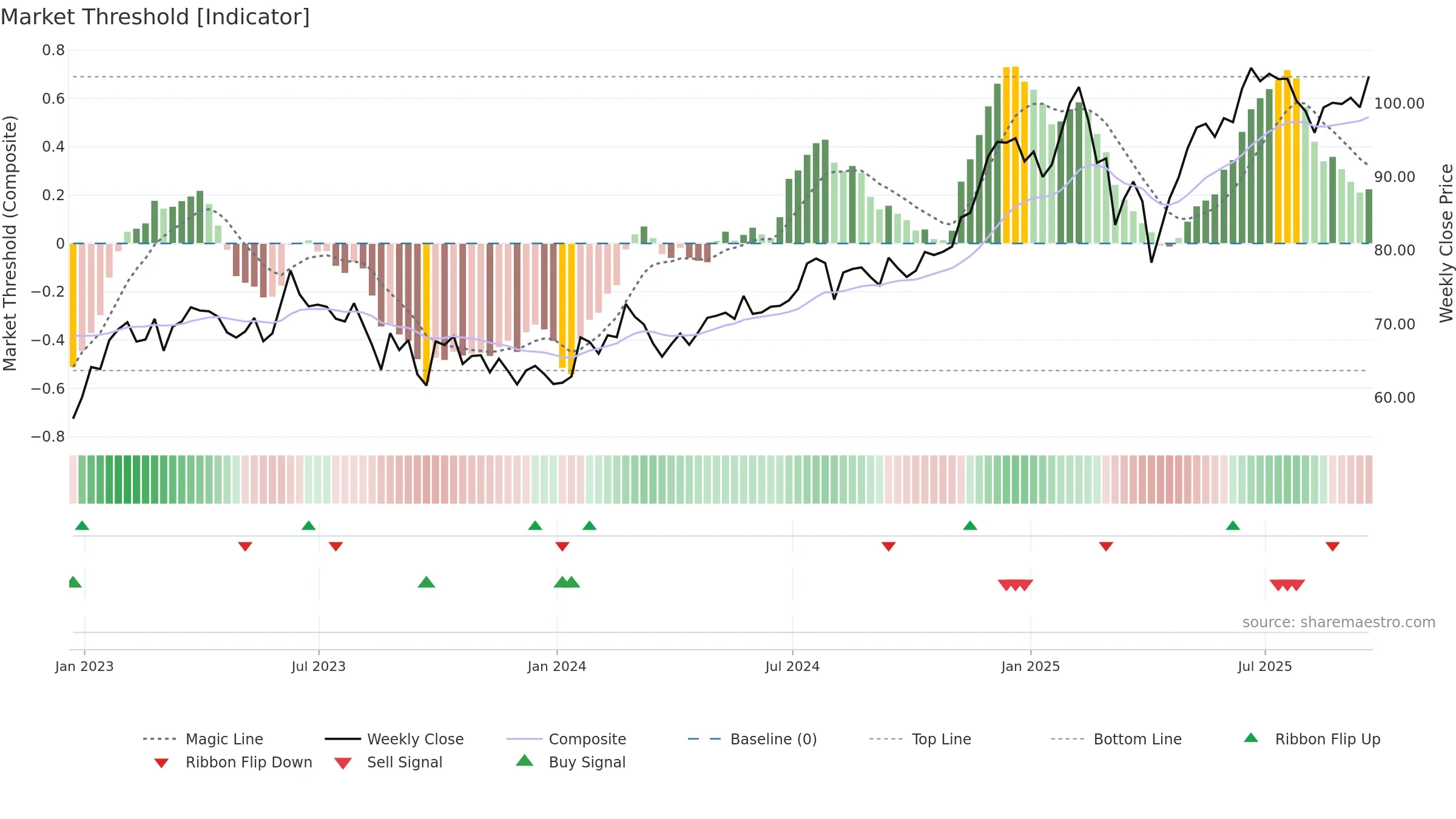 FWONK weekly Market Threshold chart, closing 2025-09-19.