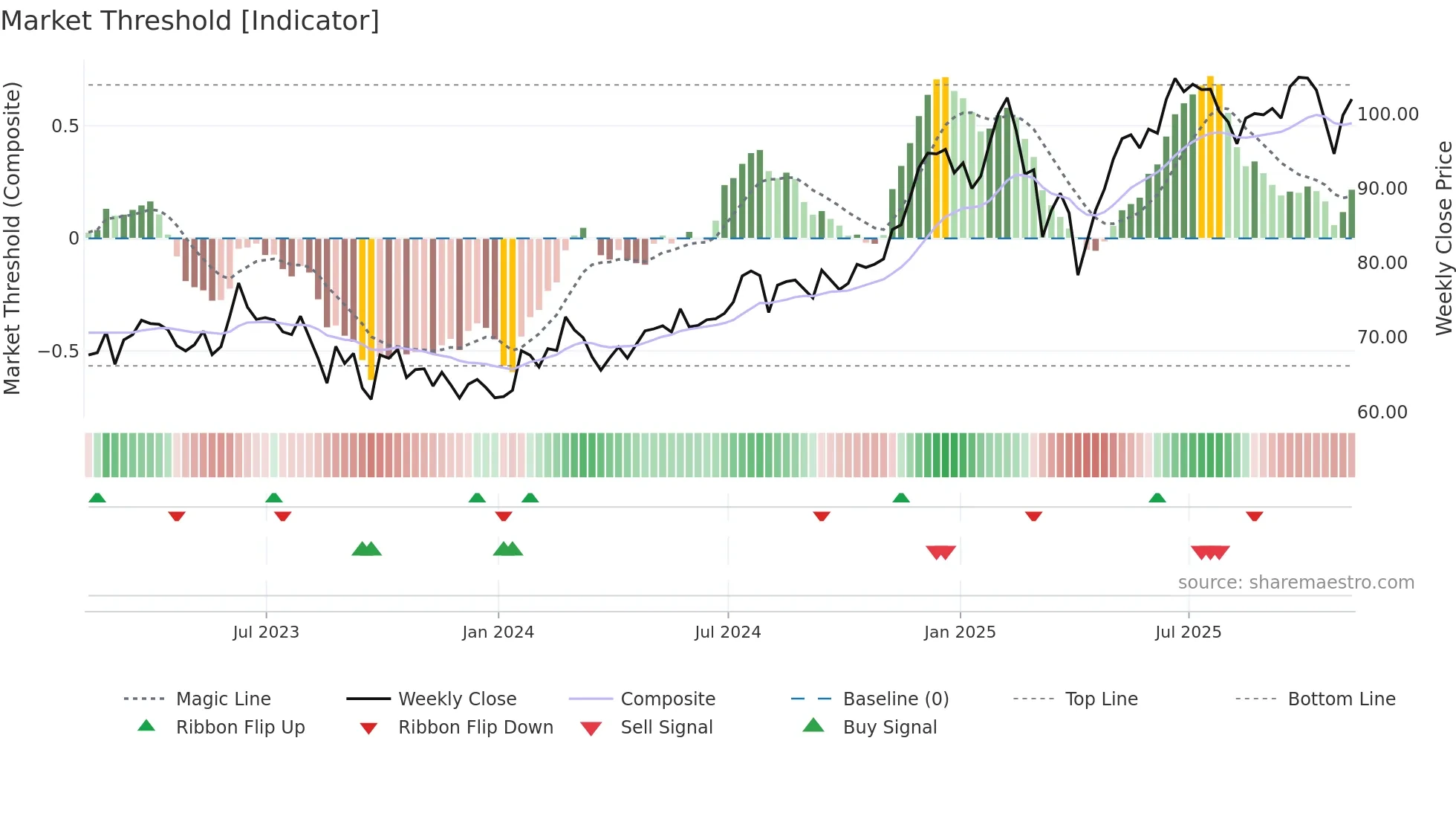 FWONK weekly Market Threshold chart