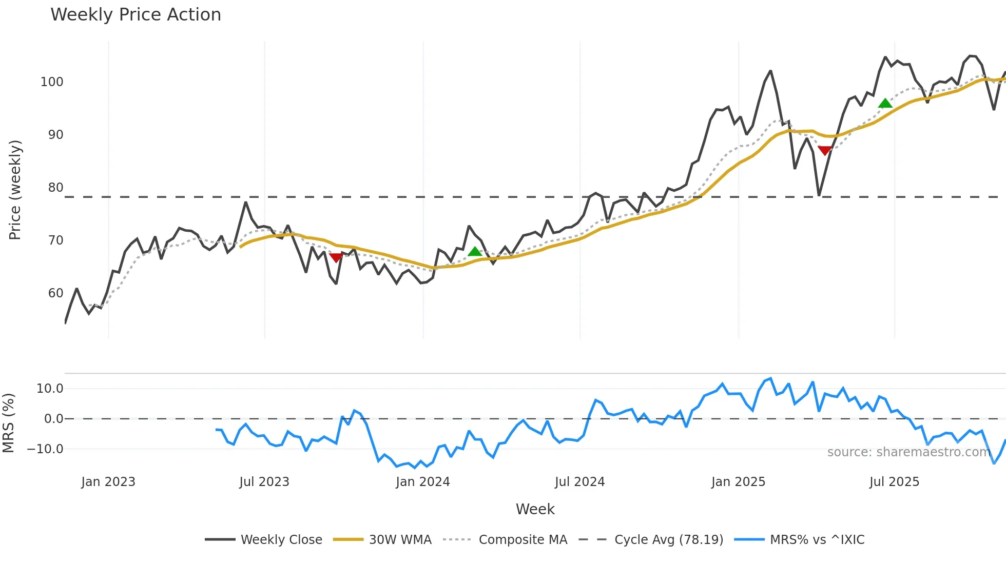 FWONK weekly Price Action chart, closing 2025-11-07