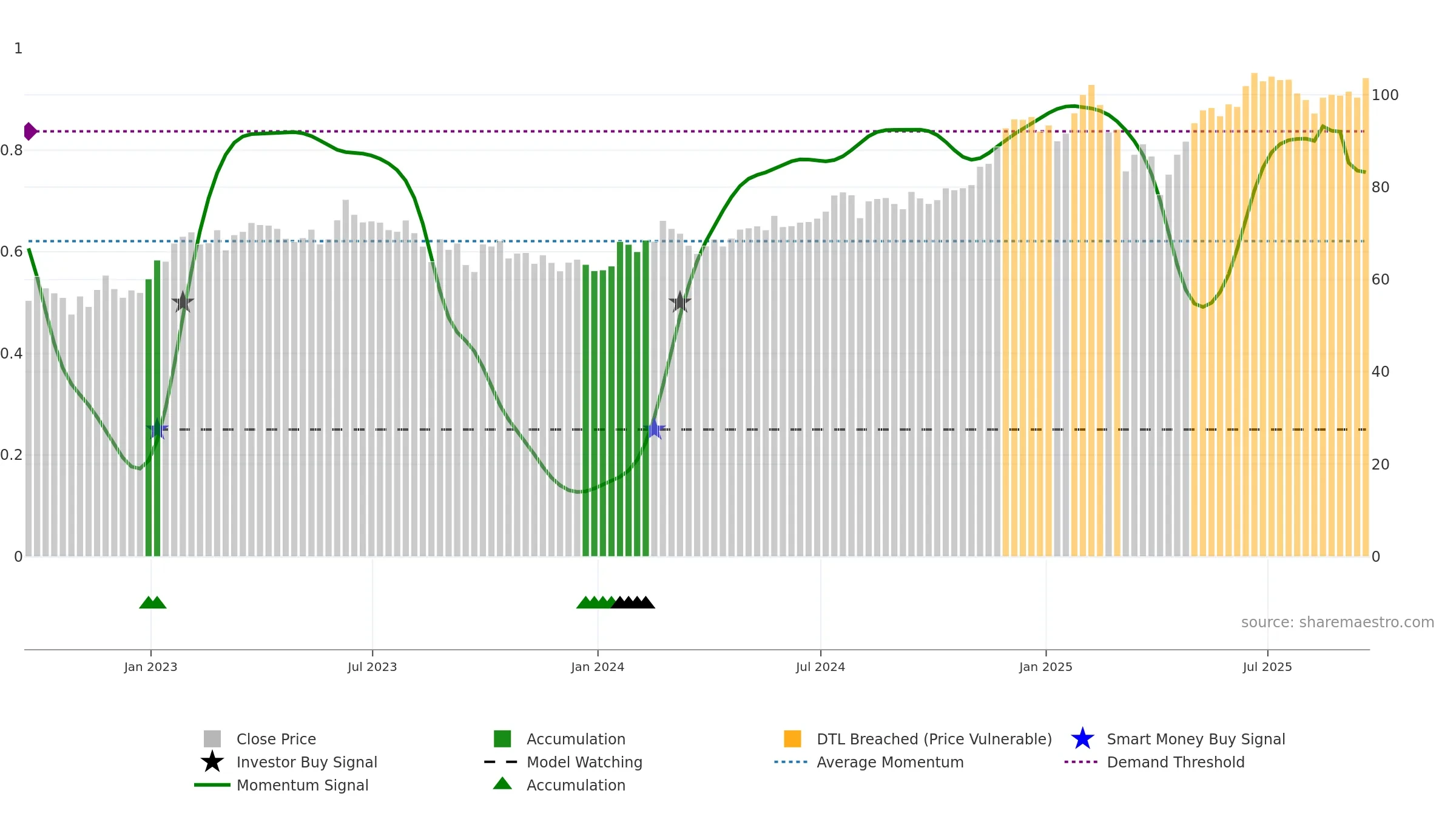 FWONK weekly Smart Money chart, closing 2025-09-19.