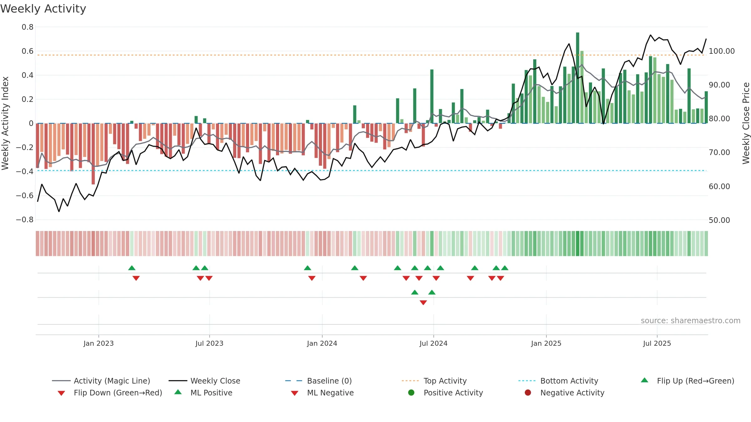 FWONK weekly Activity chart, closing 2025-09-19.