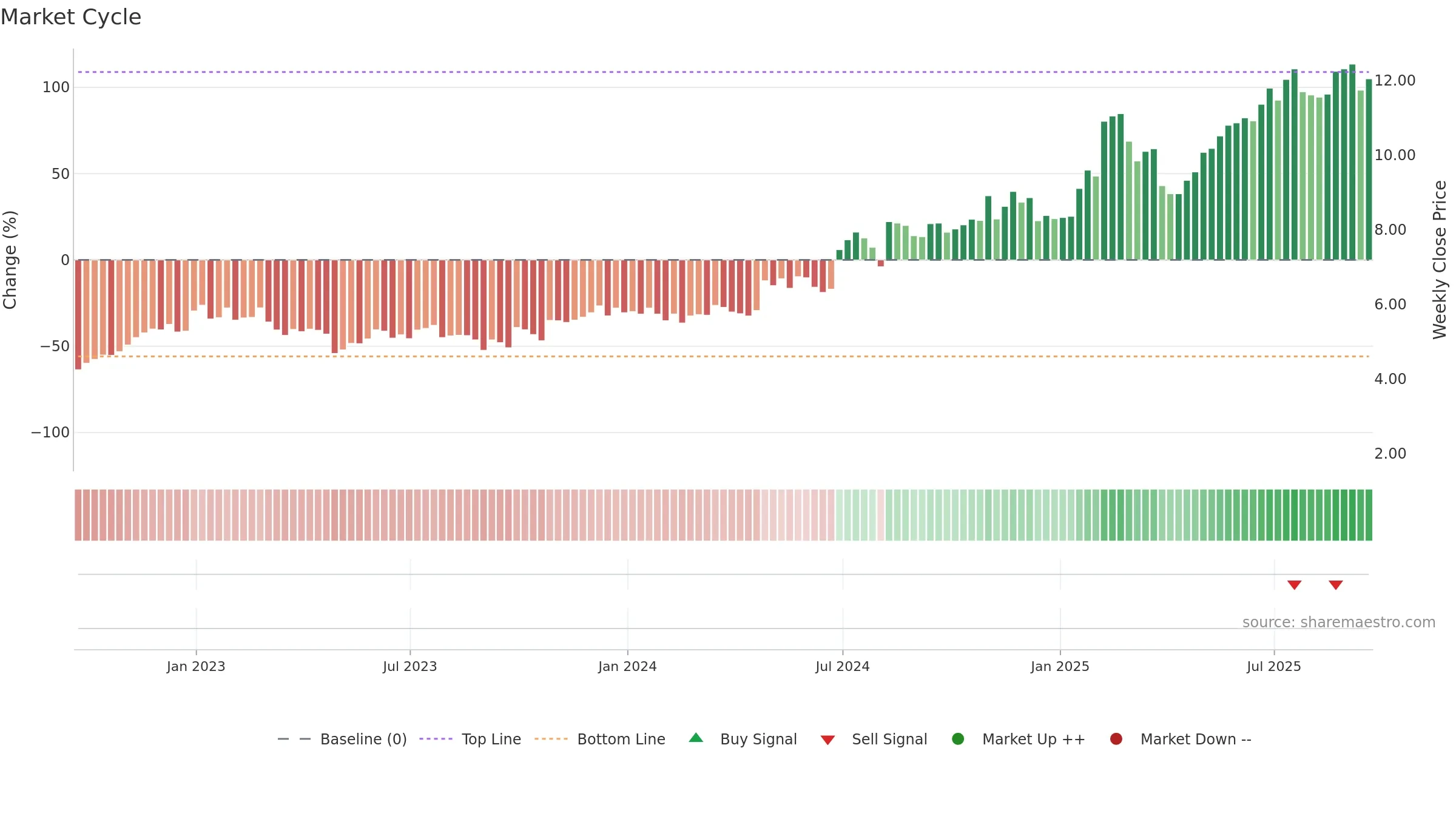 PBI weekly Market Cycle chart, closing 2025-09-19.