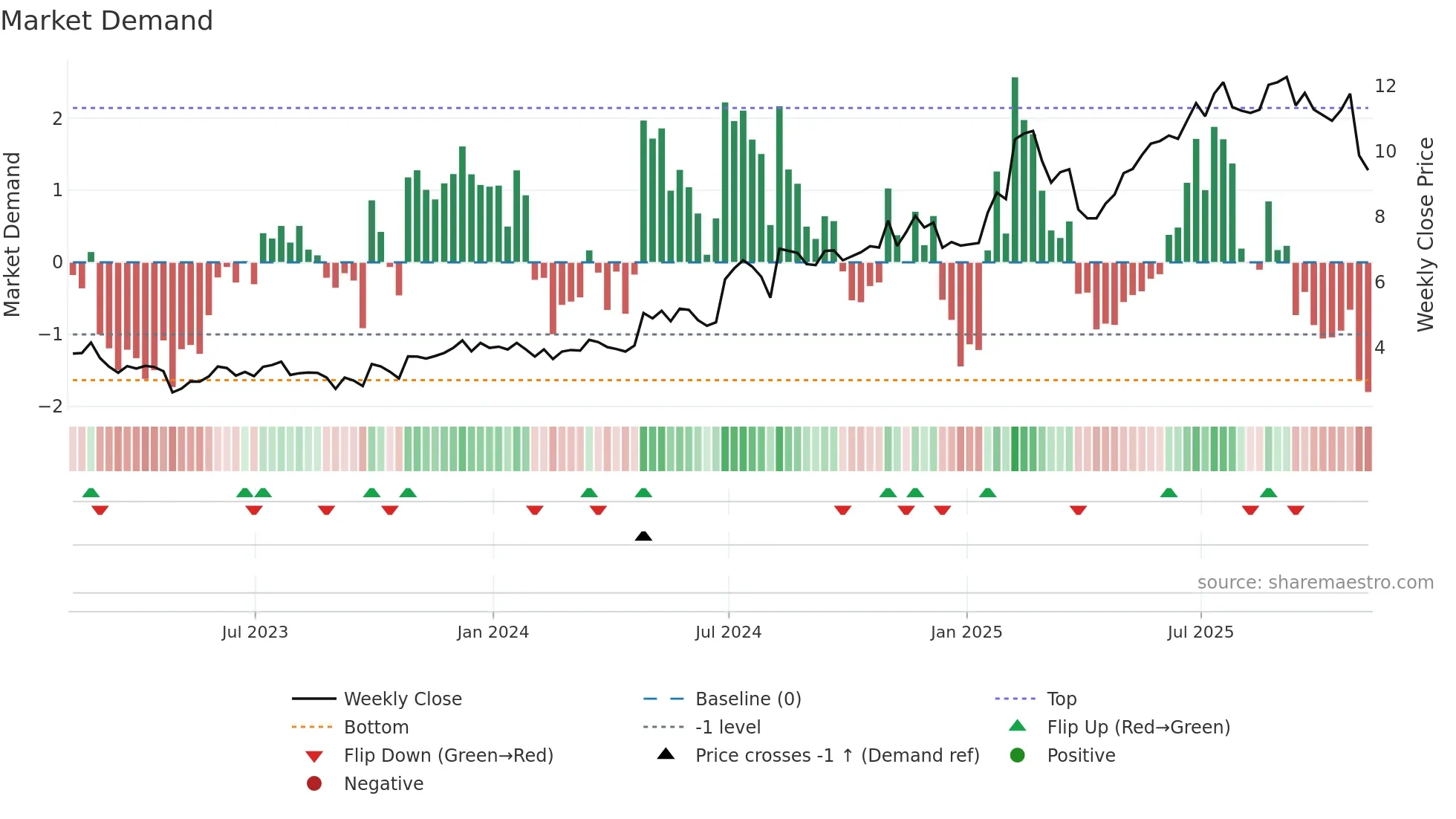 PBI weekly Market Demand chart
