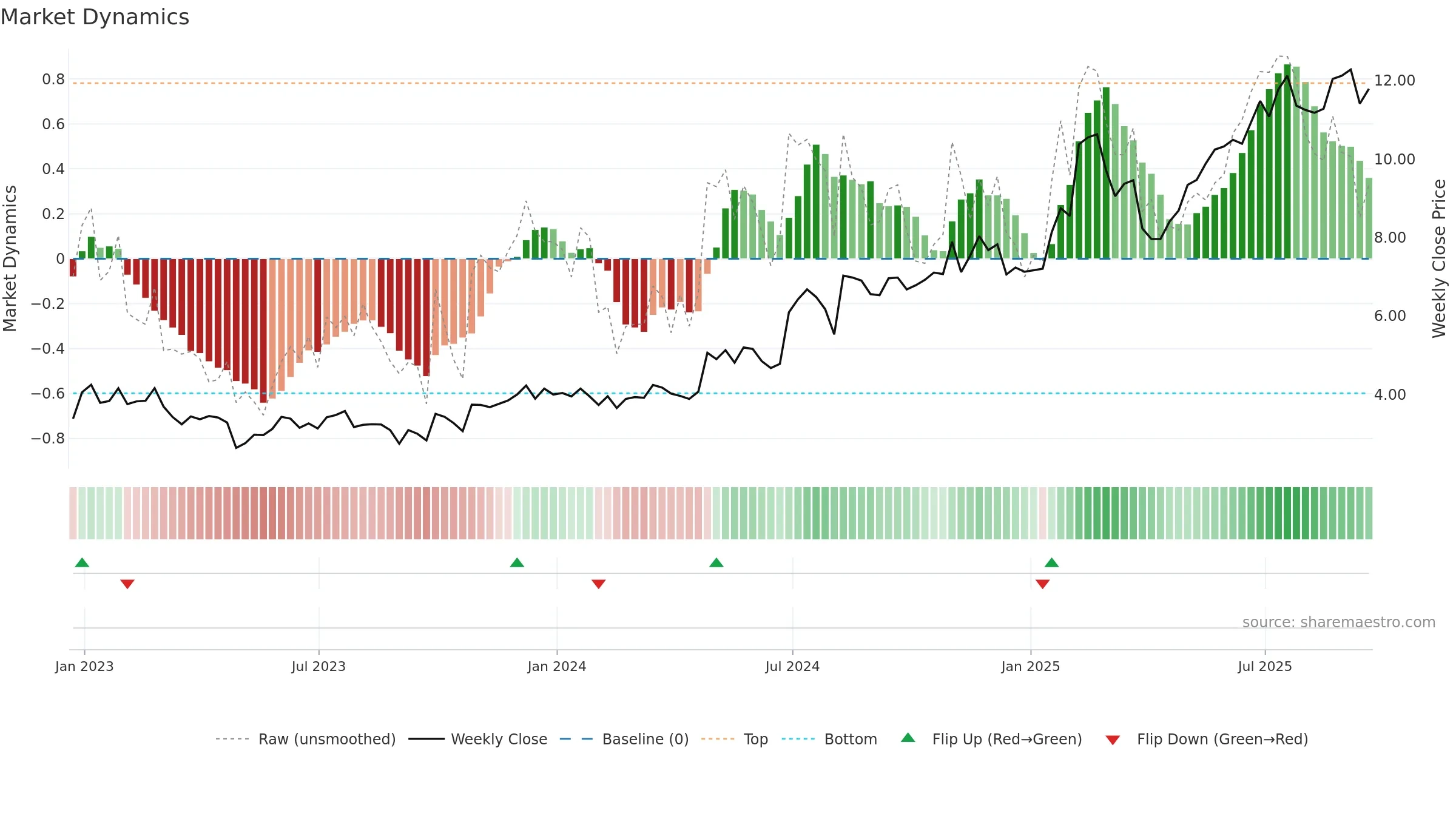 PBI weekly Market Dynamics chart, closing 2025-09-19.