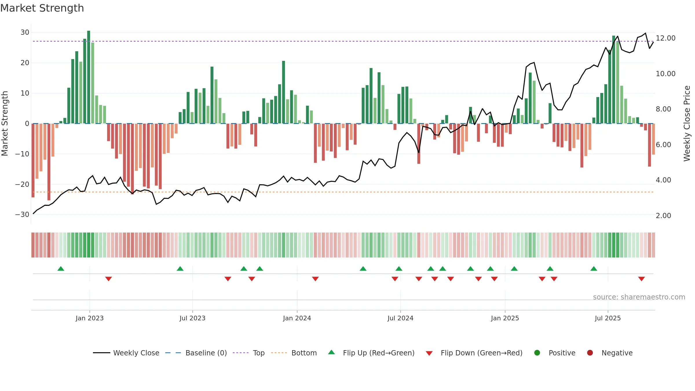 PBI weekly Market Strength chart, closing 2025-09-19.