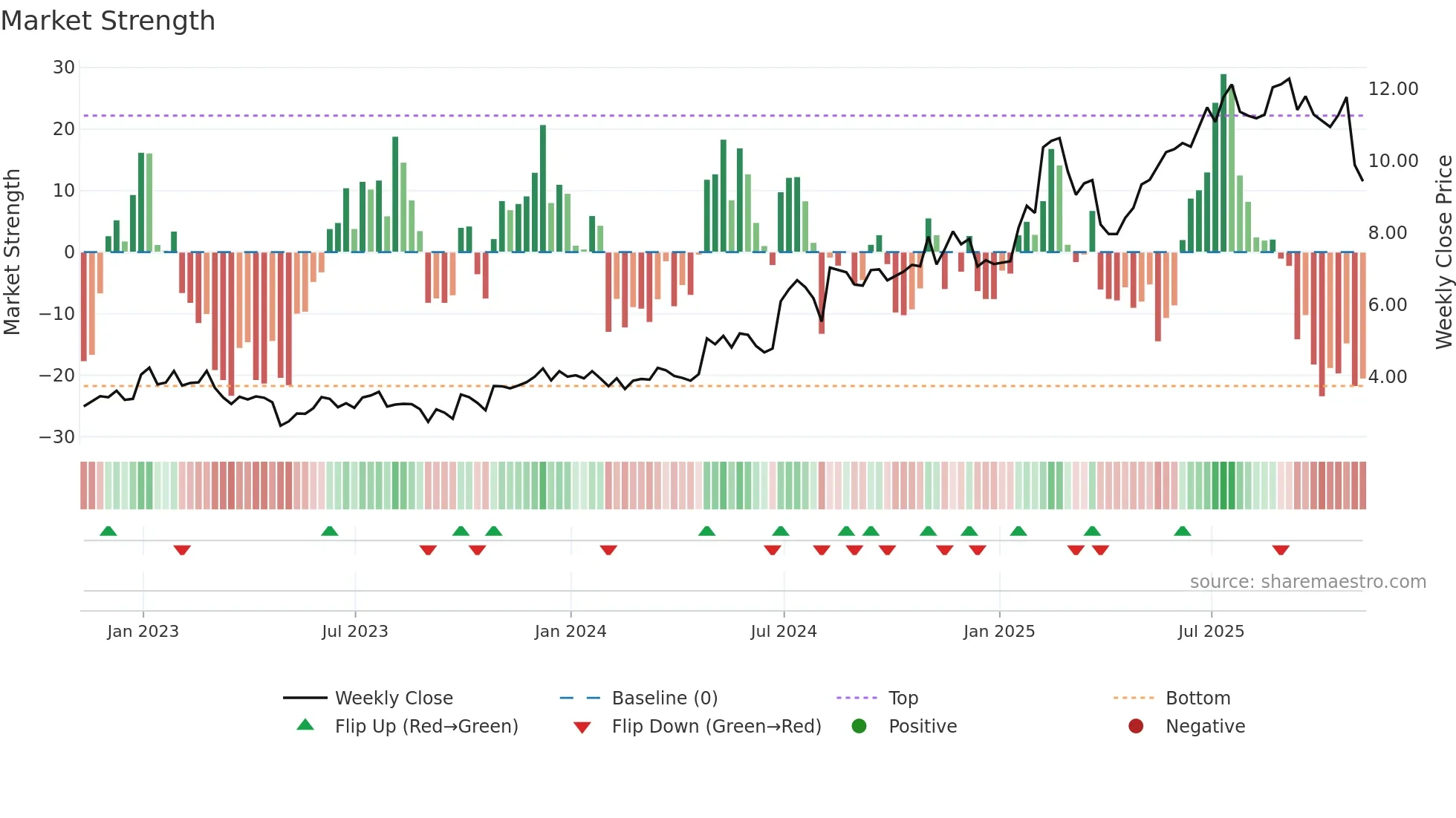 PBI weekly Market Strength chart
