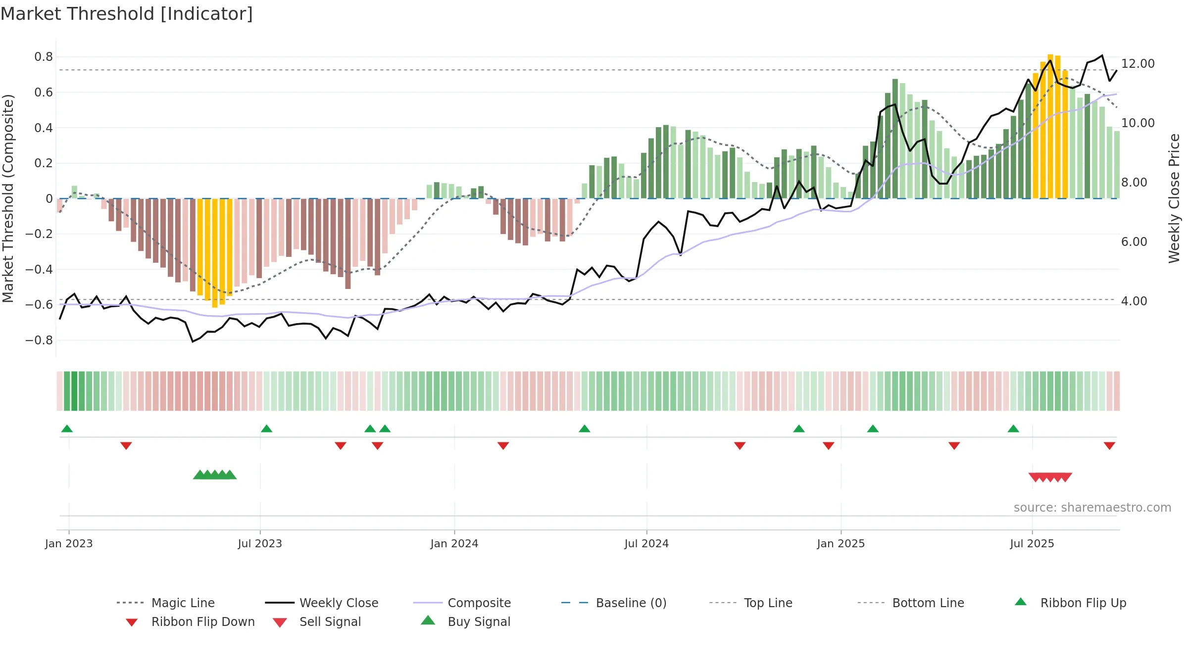 PBI weekly Market Threshold chart, closing 2025-09-19.
