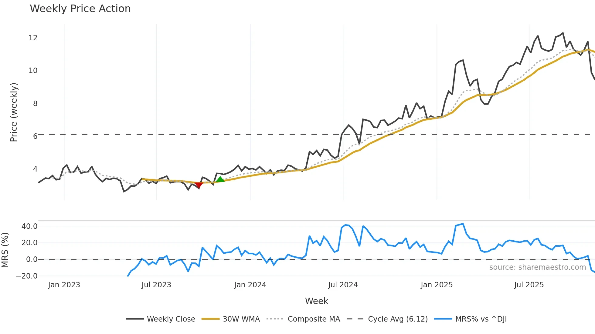 PBI weekly Price Action chart, closing 2025-11-07