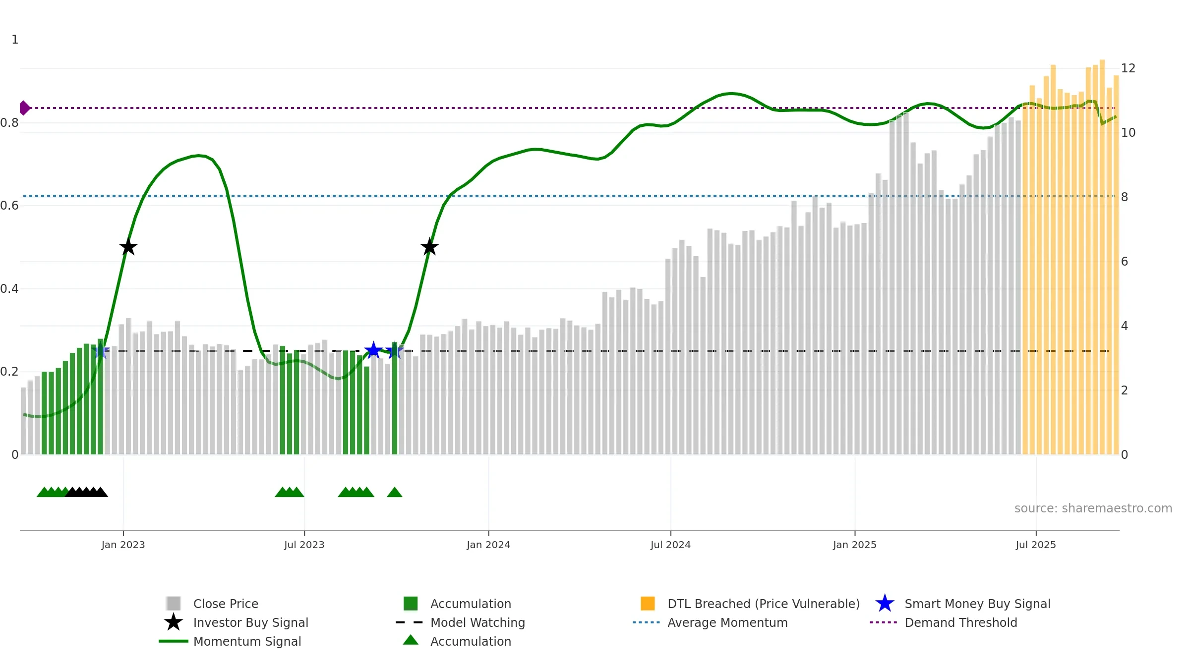 PBI weekly Smart Money chart, closing 2025-09-19.