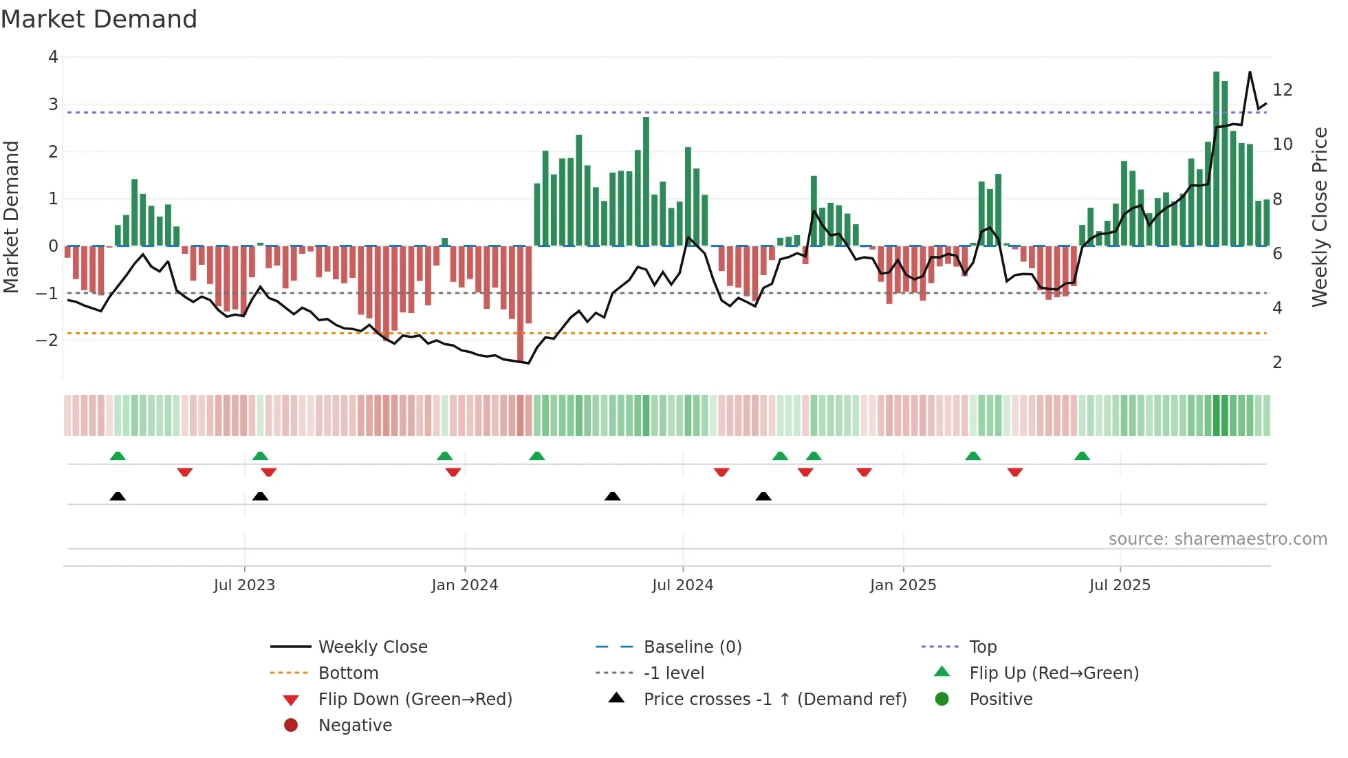 EDR weekly Market Demand chart