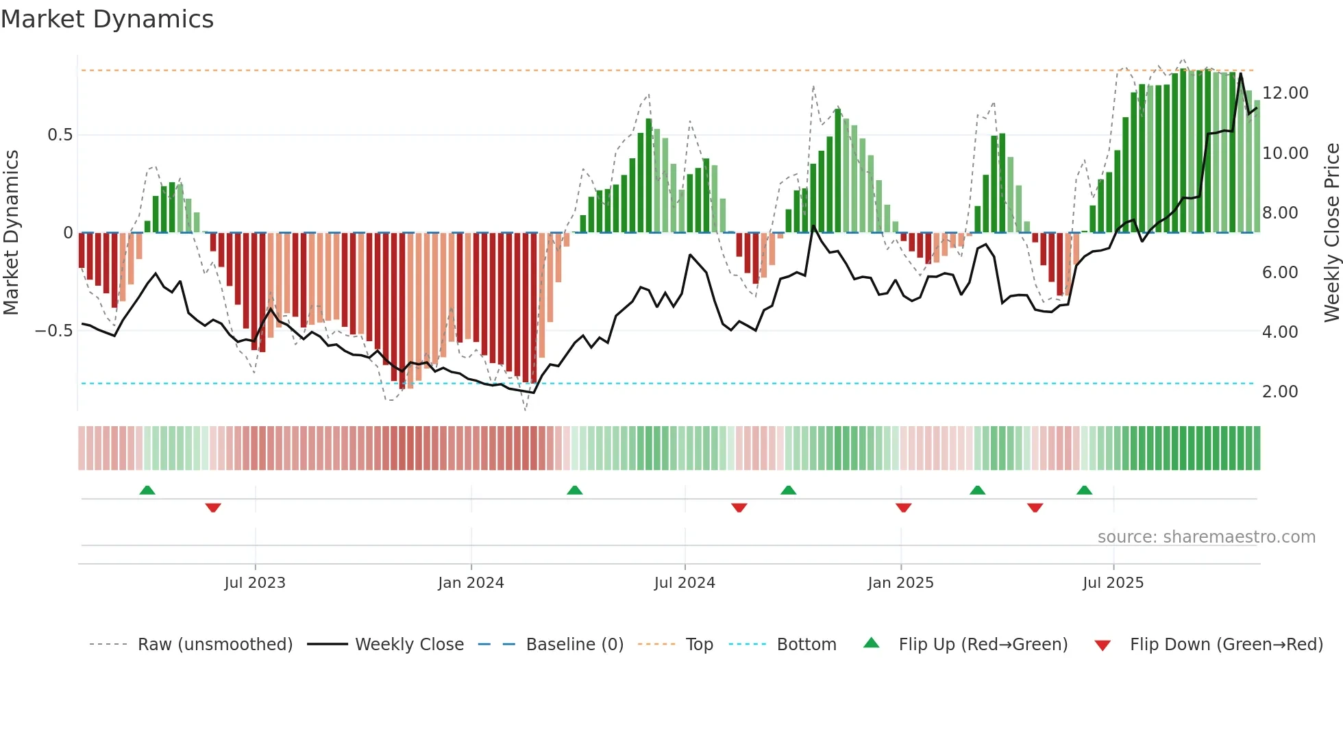 EDR weekly Market Dynamics chart