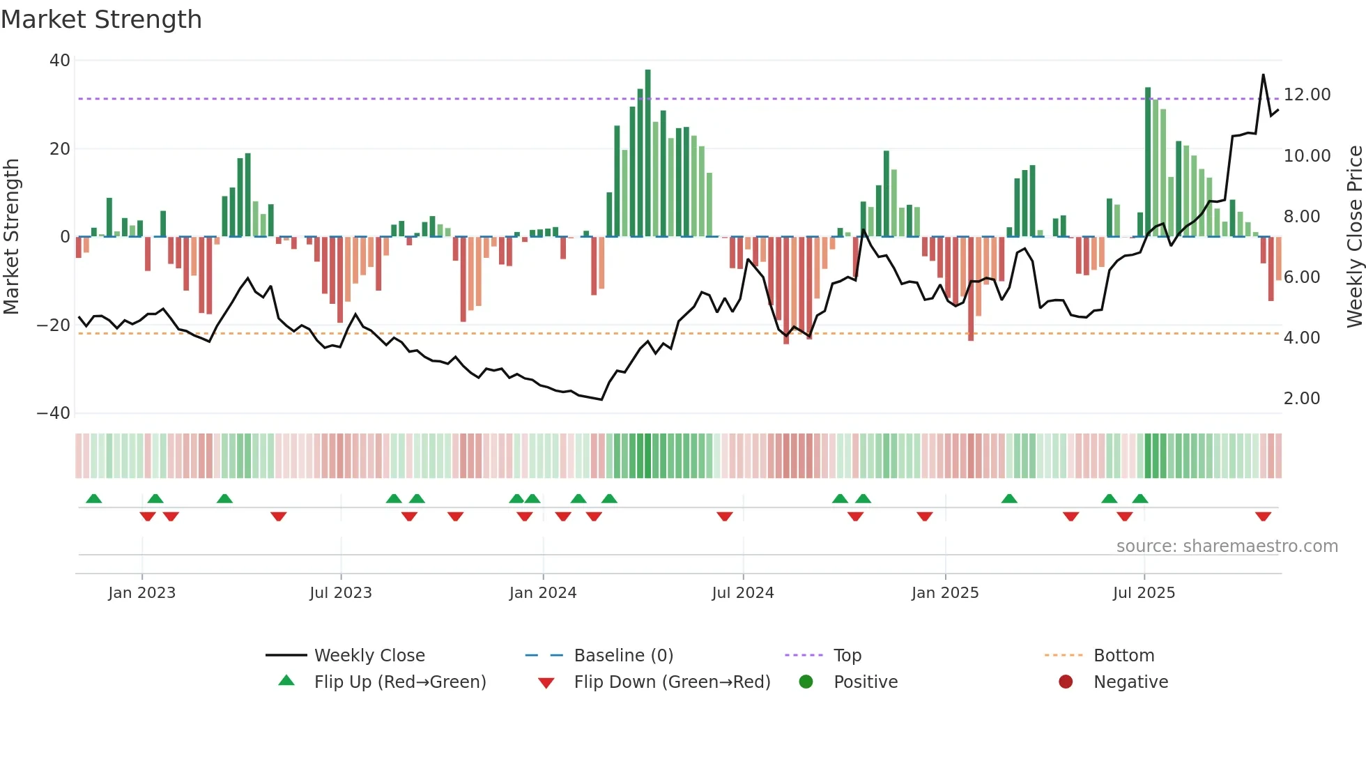 EDR weekly Market Strength chart