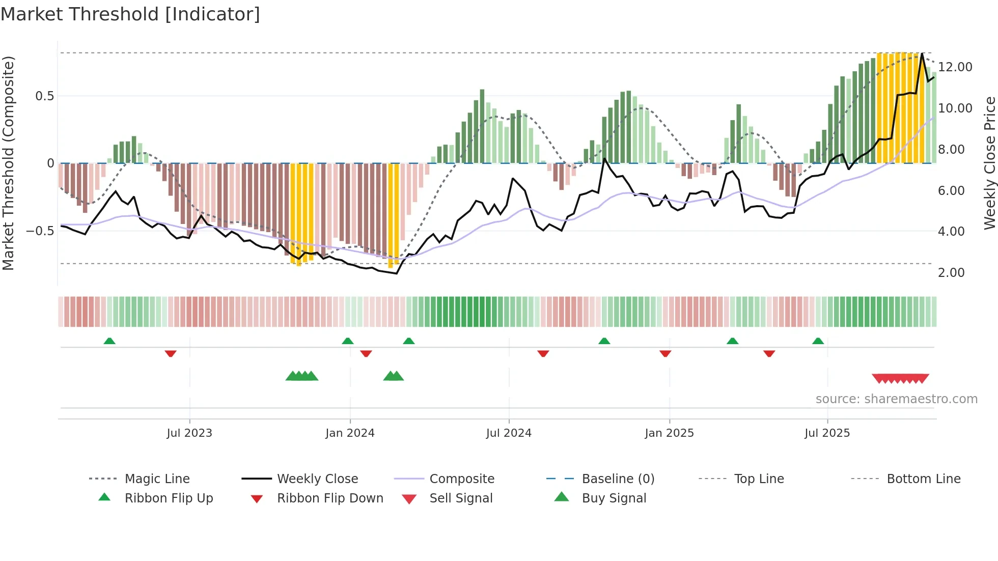 EDR weekly Market Threshold chart