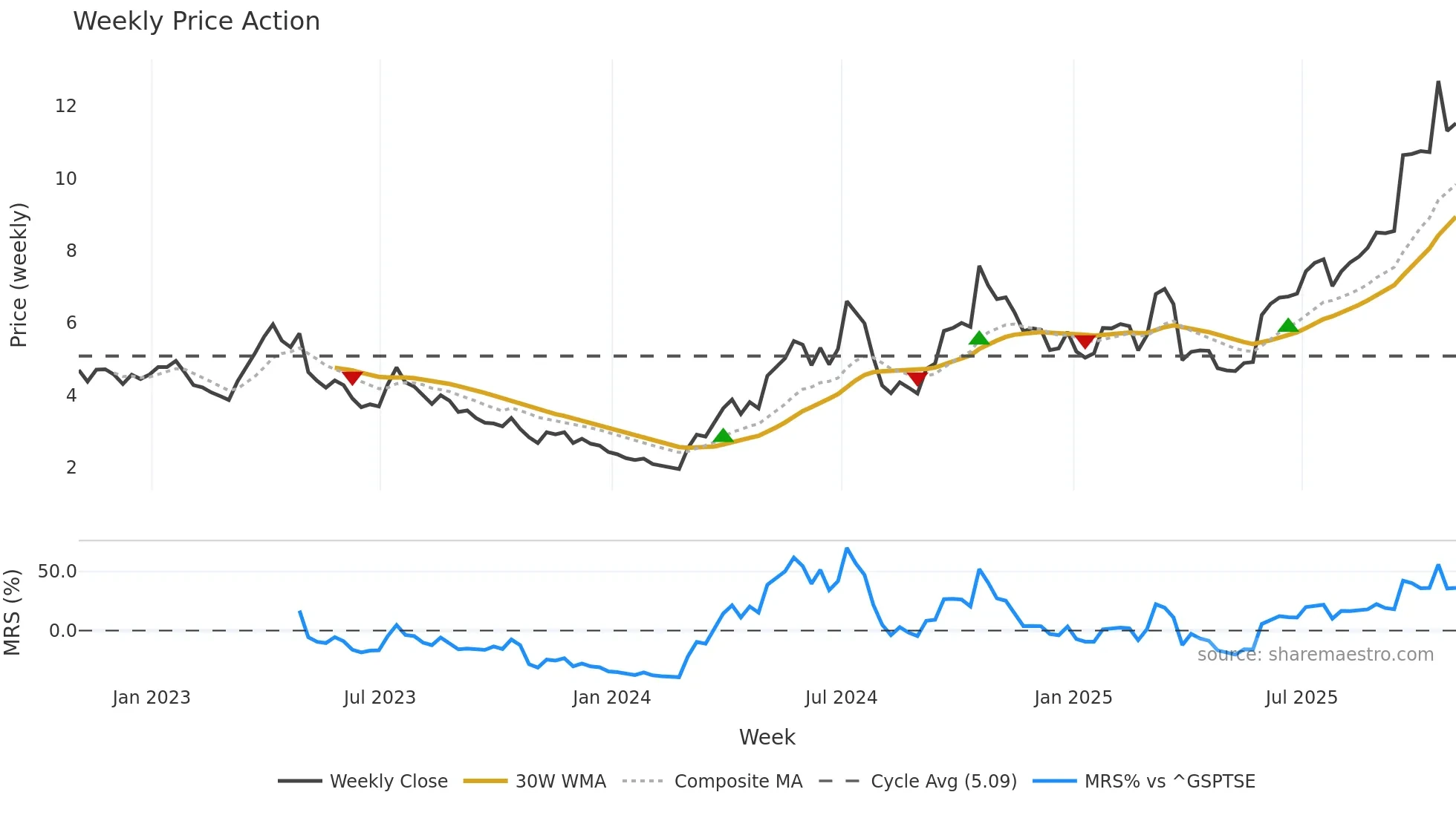 EDR weekly Price Action chart, closing 2025-10-31