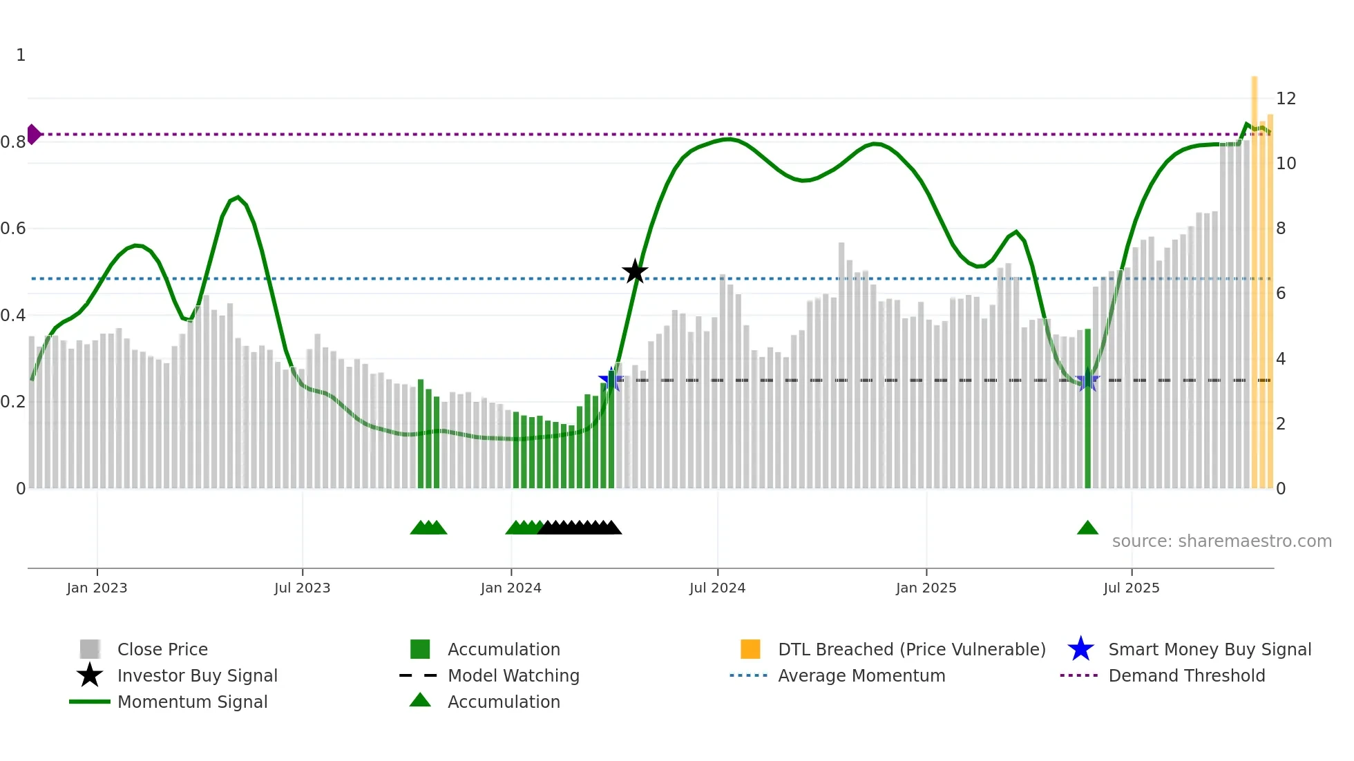 EDR weekly Smart Money chart