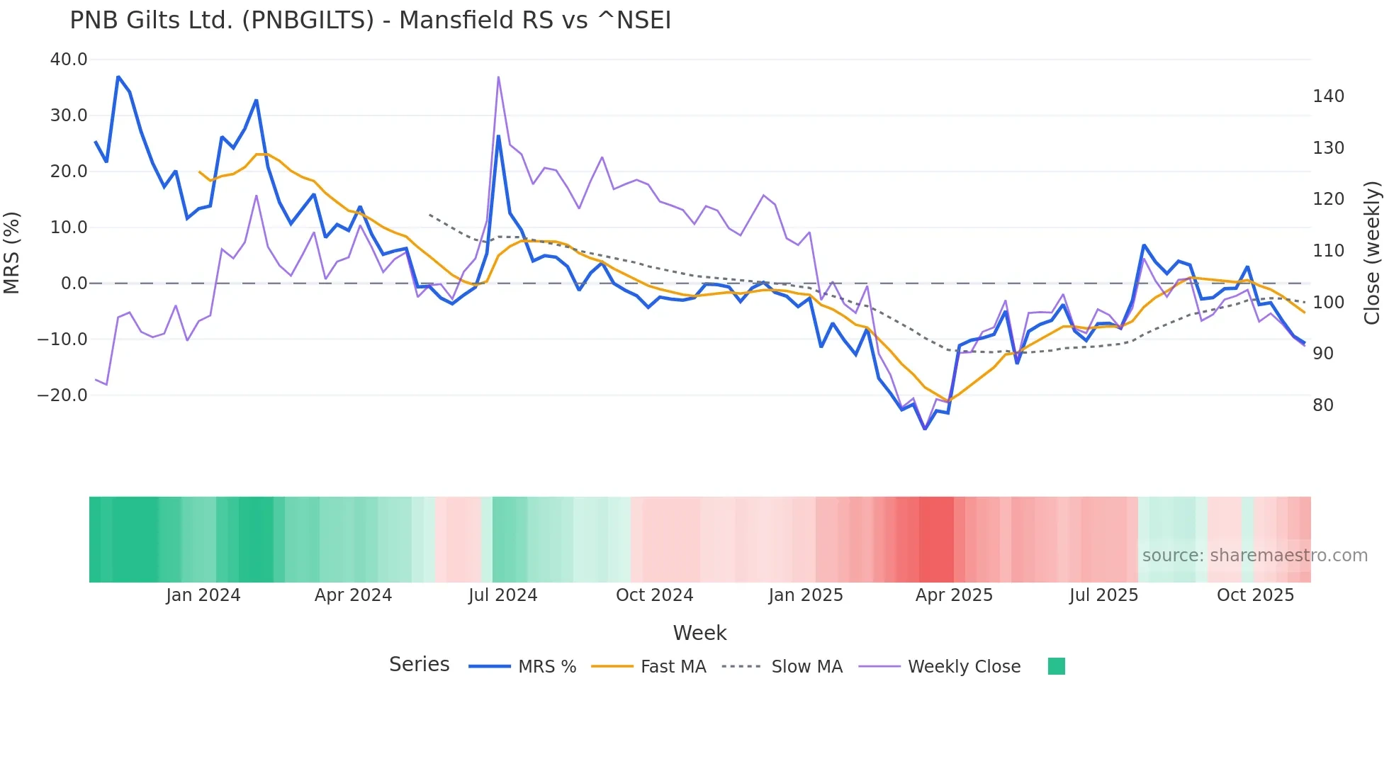 PNBGILTS Mansfield Relative Strength chart