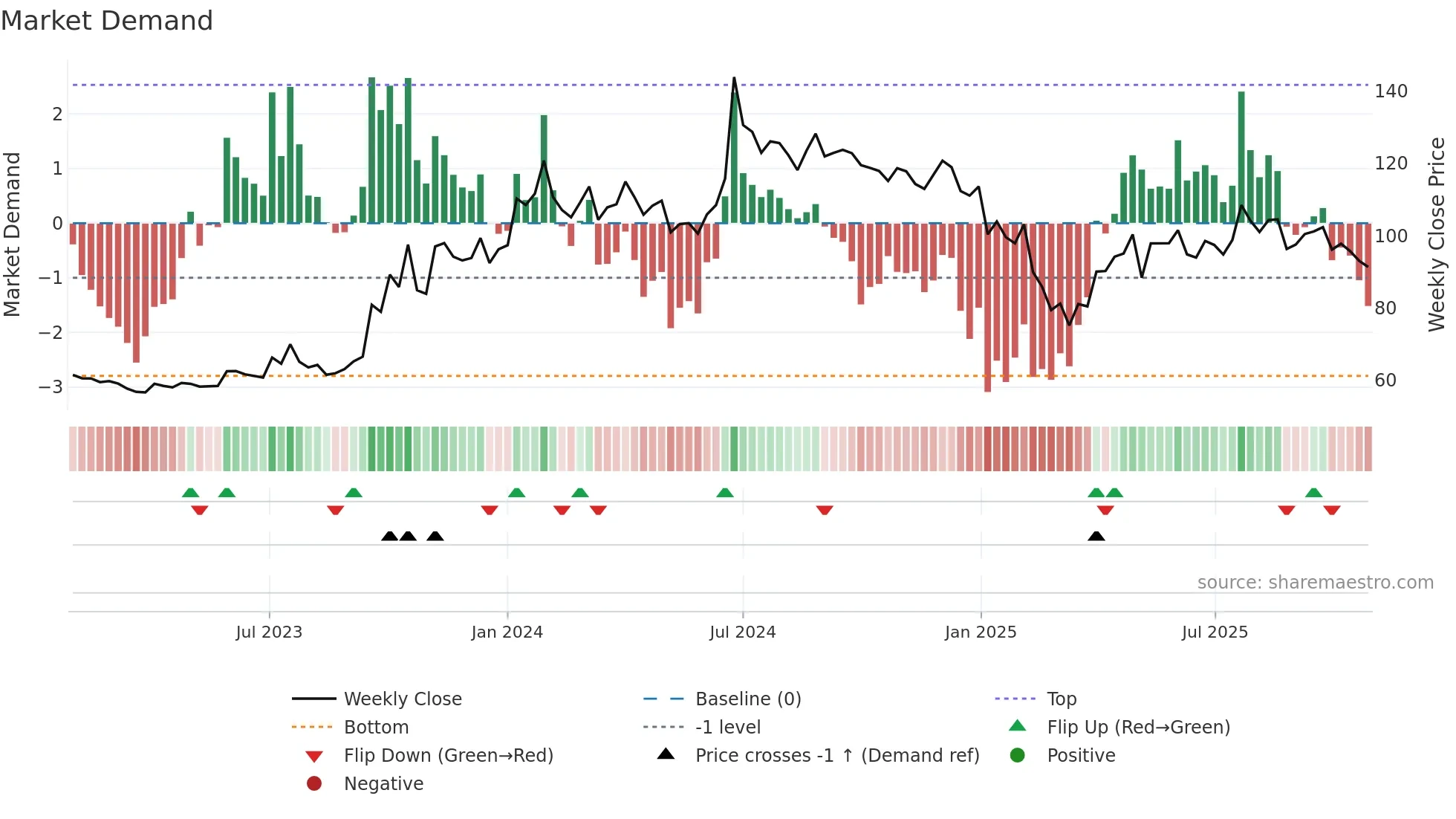 PNBGILTS weekly Market Demand chart