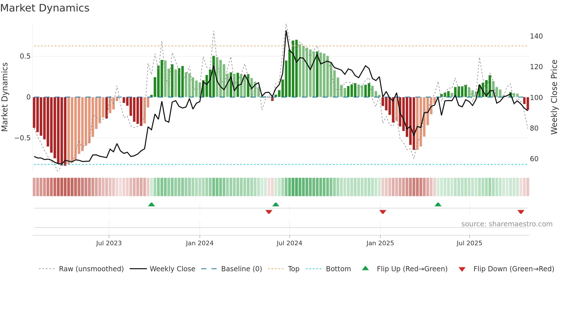 PNBGILTS weekly Market Dynamics chart