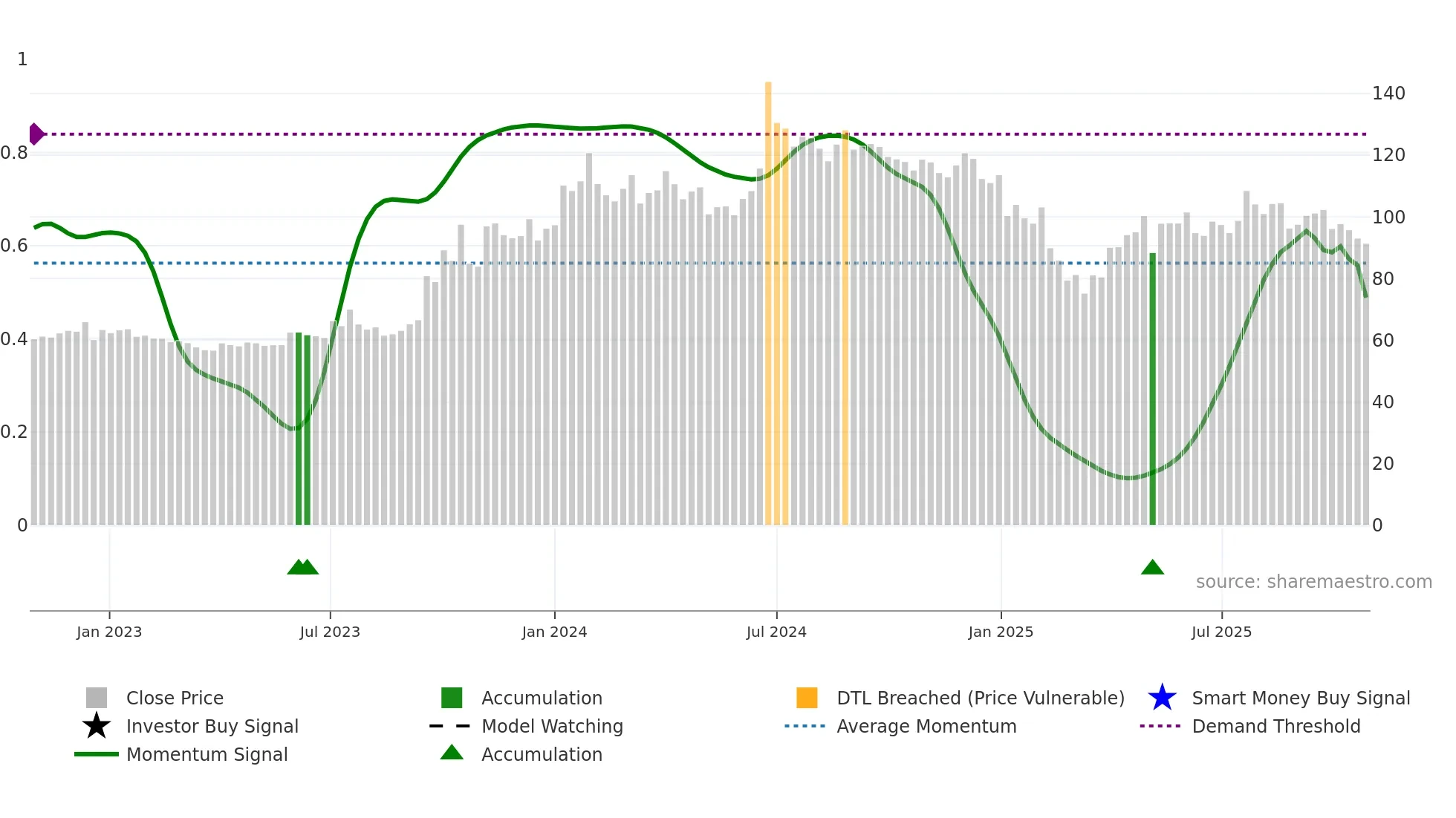 PNBGILTS weekly Smart Money chart