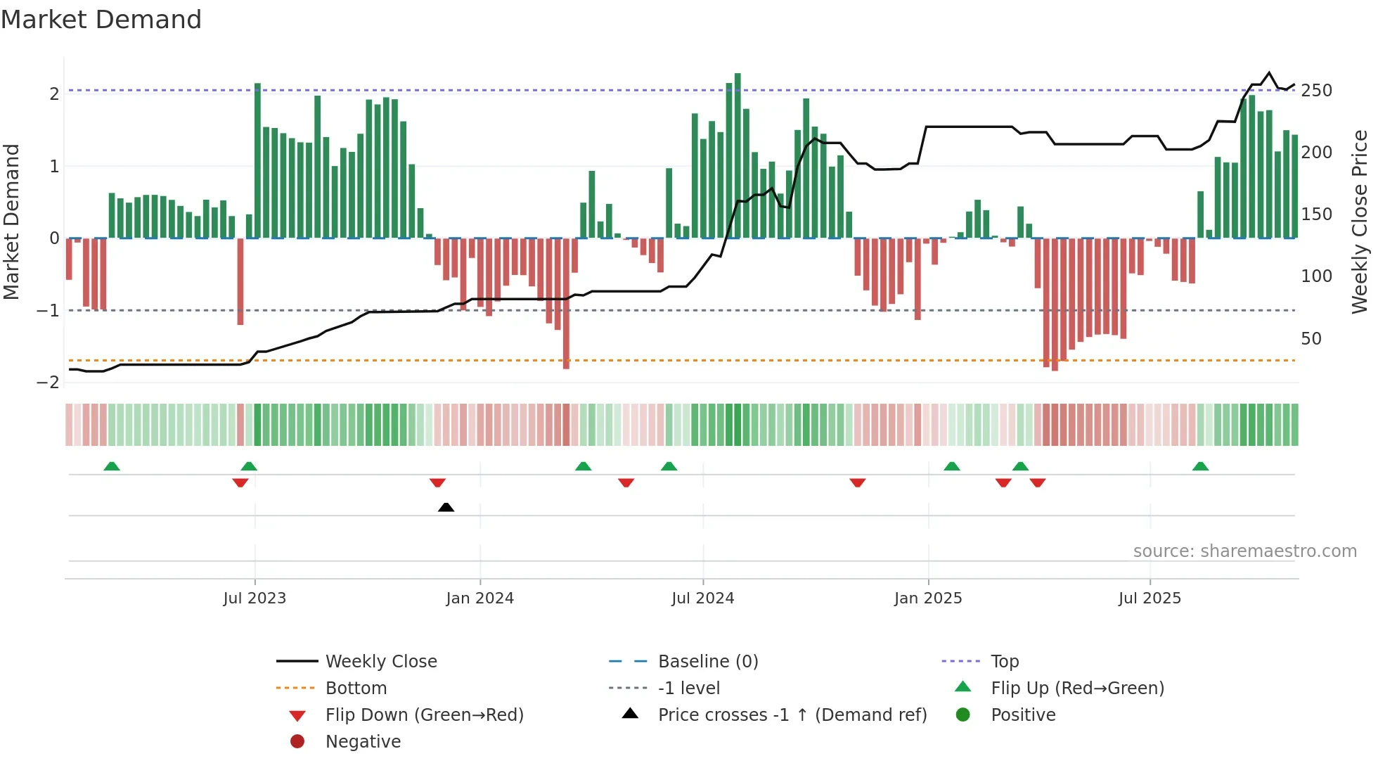 GOLDKART weekly Market Demand chart