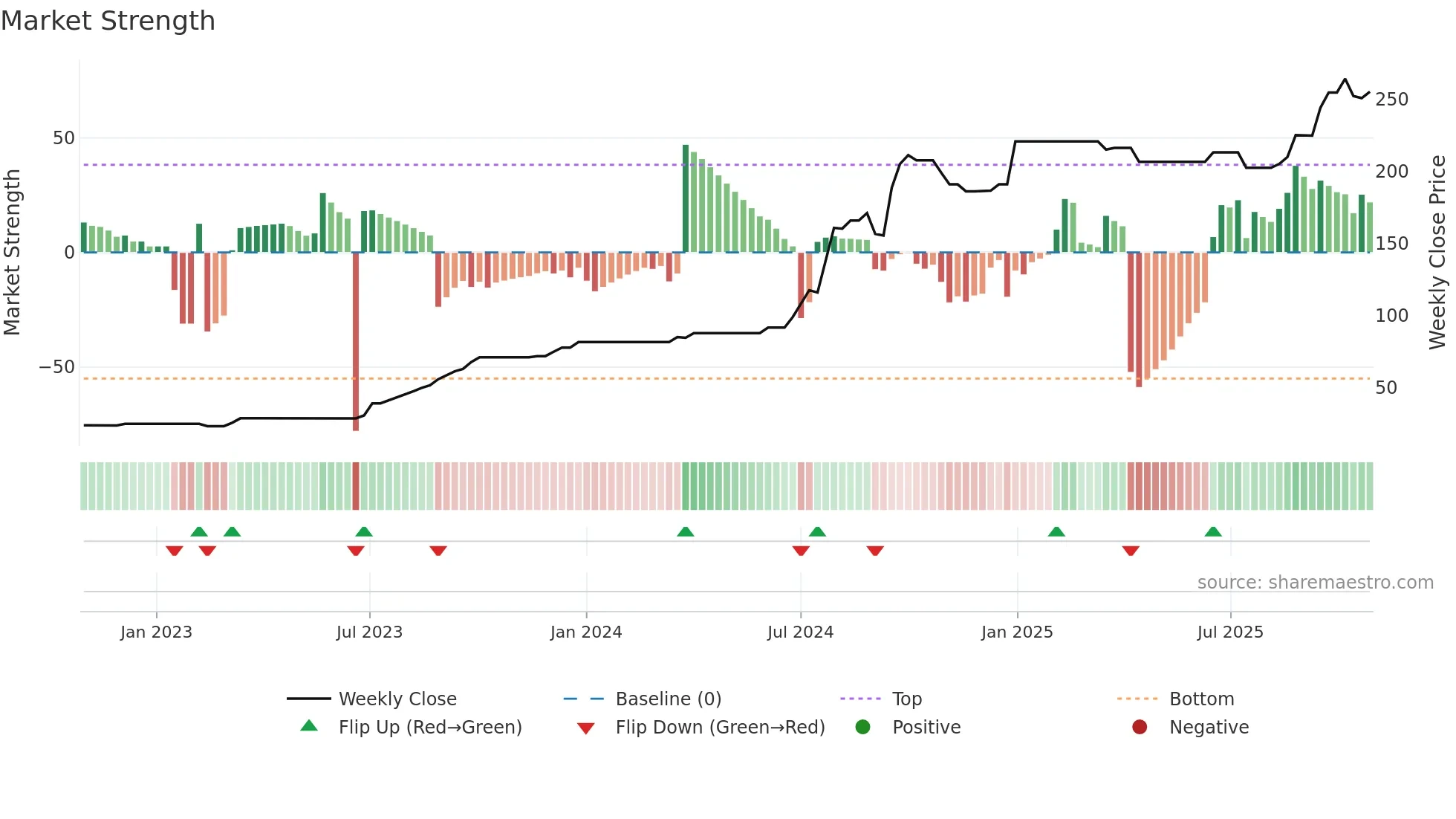 GOLDKART weekly Market Strength chart