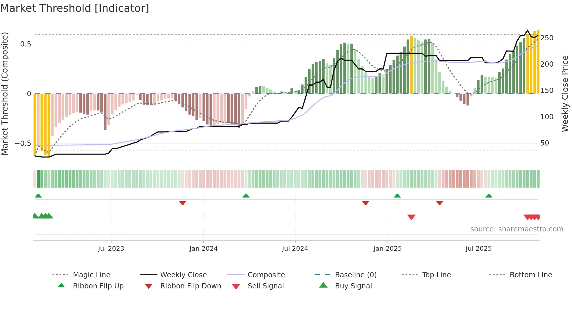 GOLDKART weekly Market Threshold chart