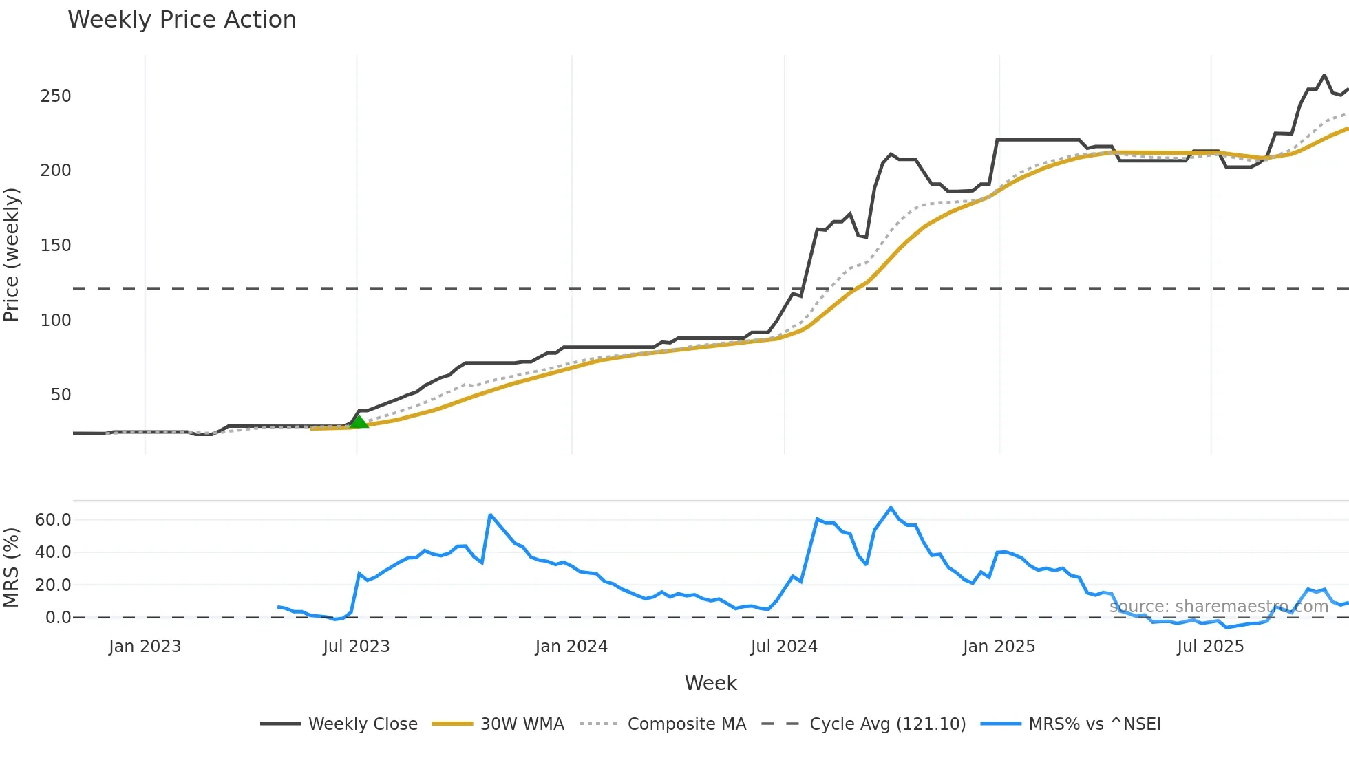 GOLDKART weekly Price Action chart, closing 2025-10-27