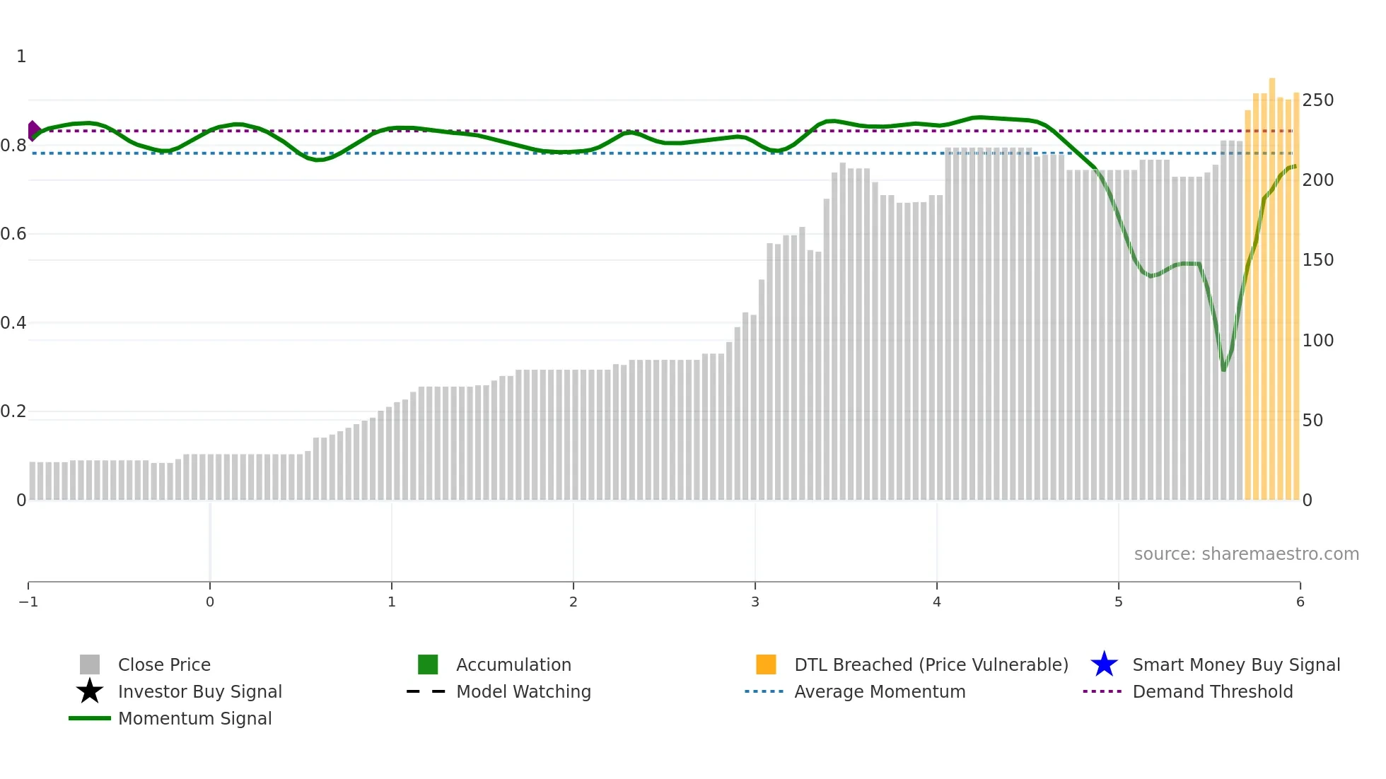 GOLDKART weekly Smart Money chart