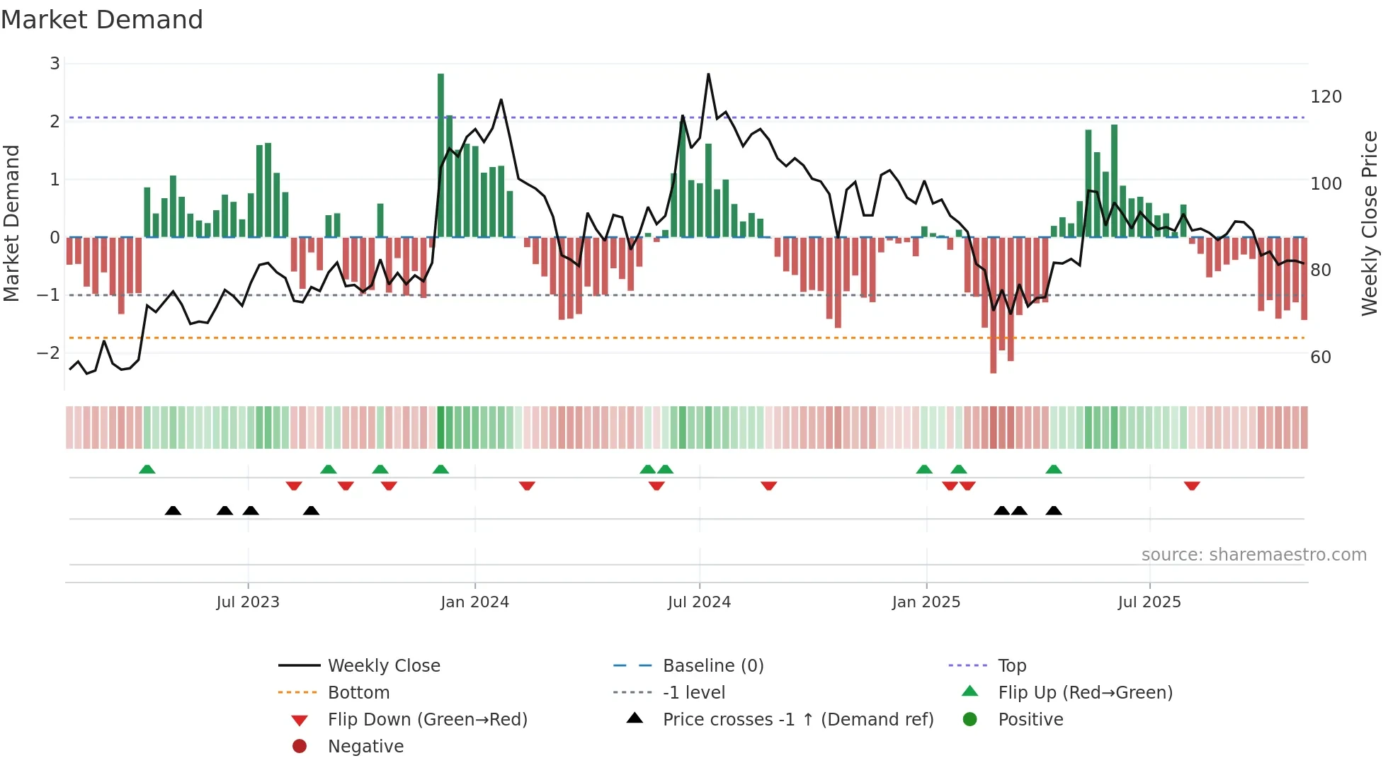 MADRASFERT weekly Market Demand chart