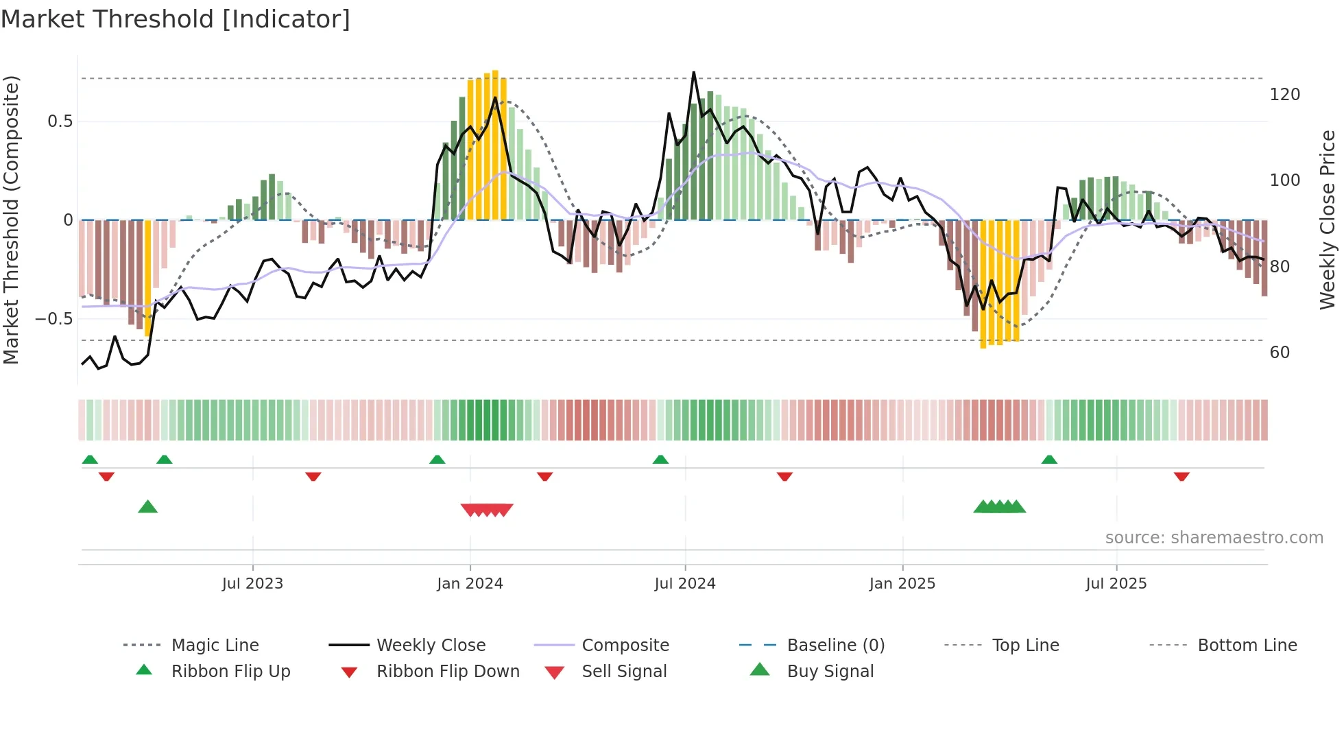 MADRASFERT weekly Market Threshold chart