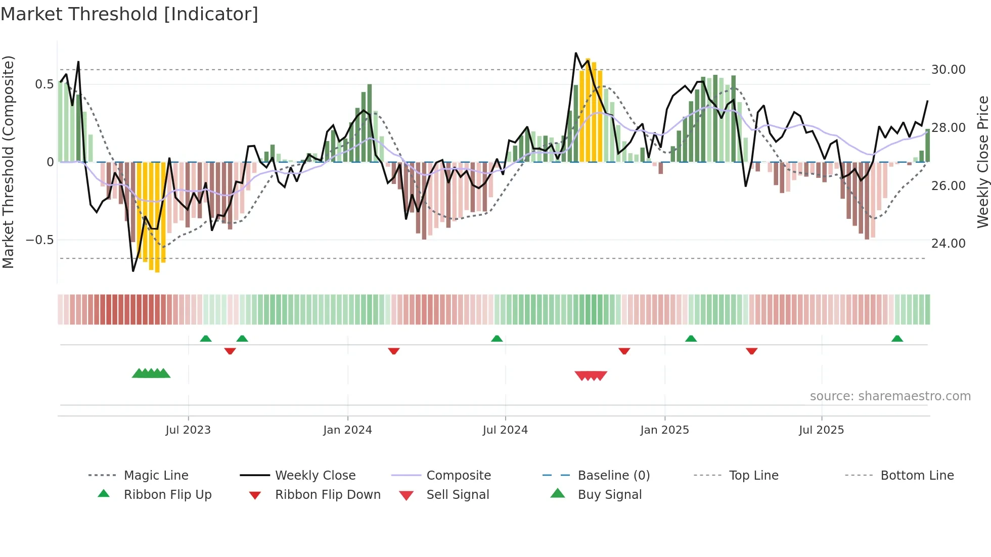LIF weekly Market Threshold chart