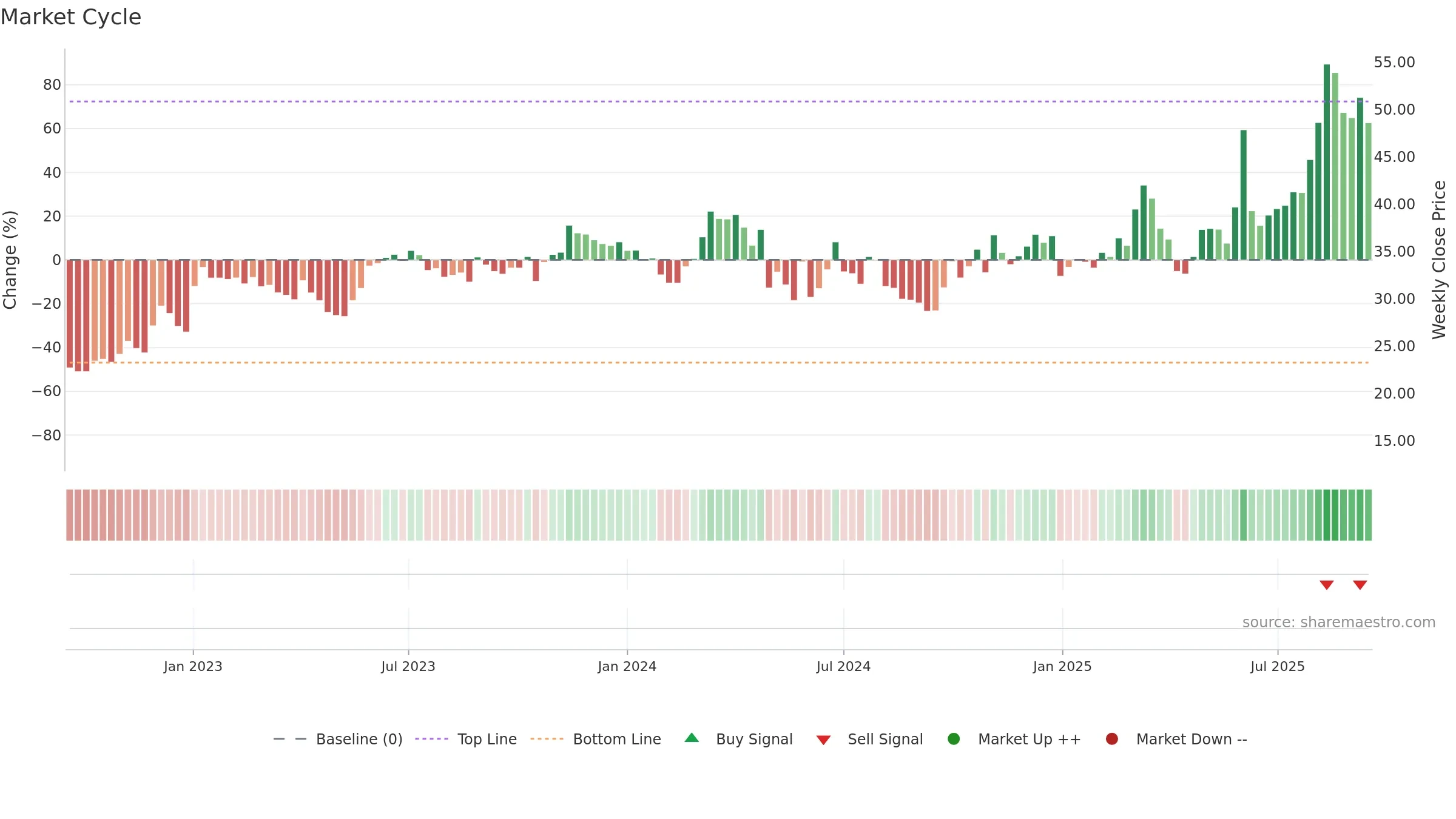 301005 weekly Market Cycle chart, closing 2025-09-15.