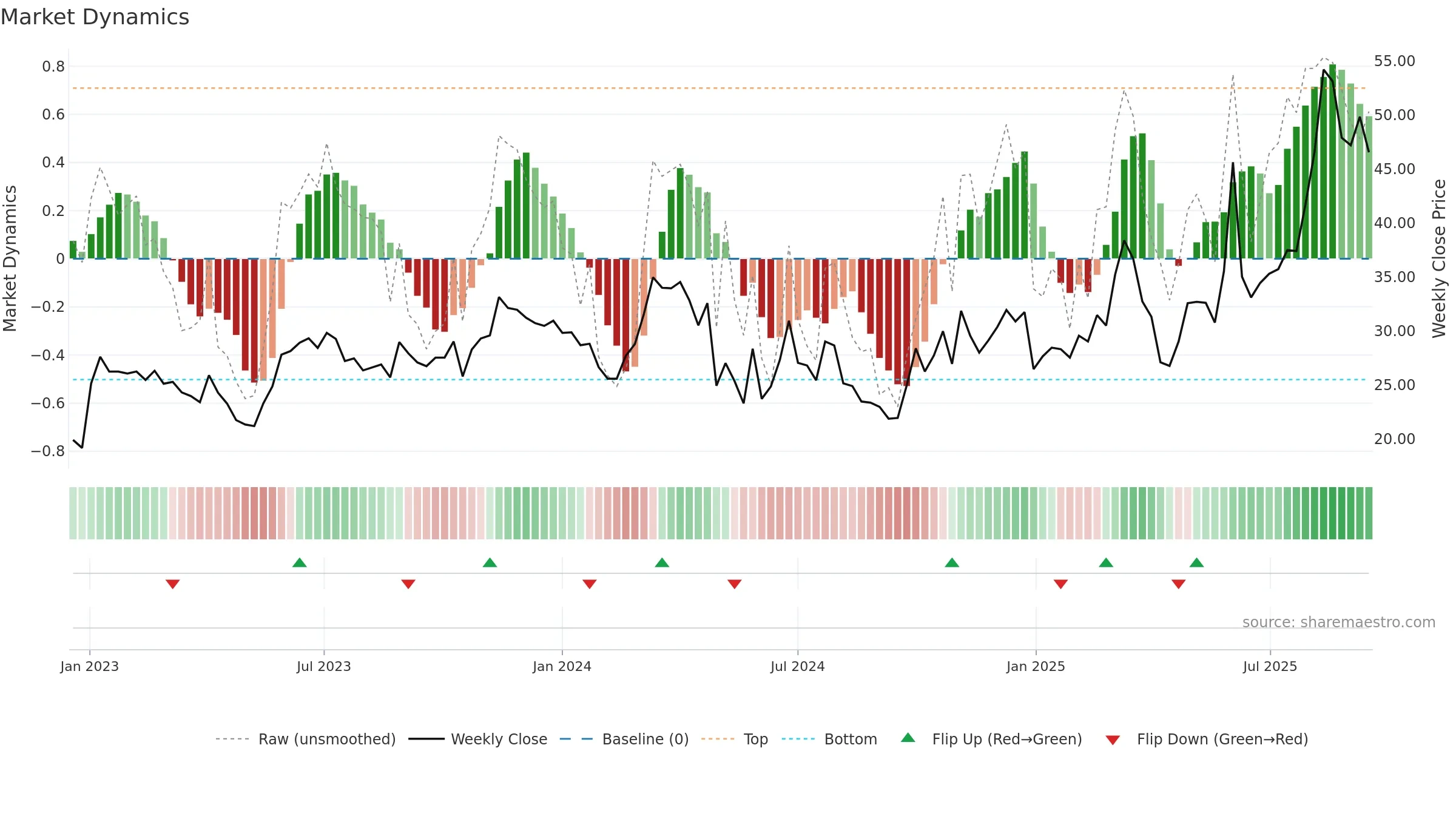 301005 weekly Market Dynamics chart, closing 2025-09-15.