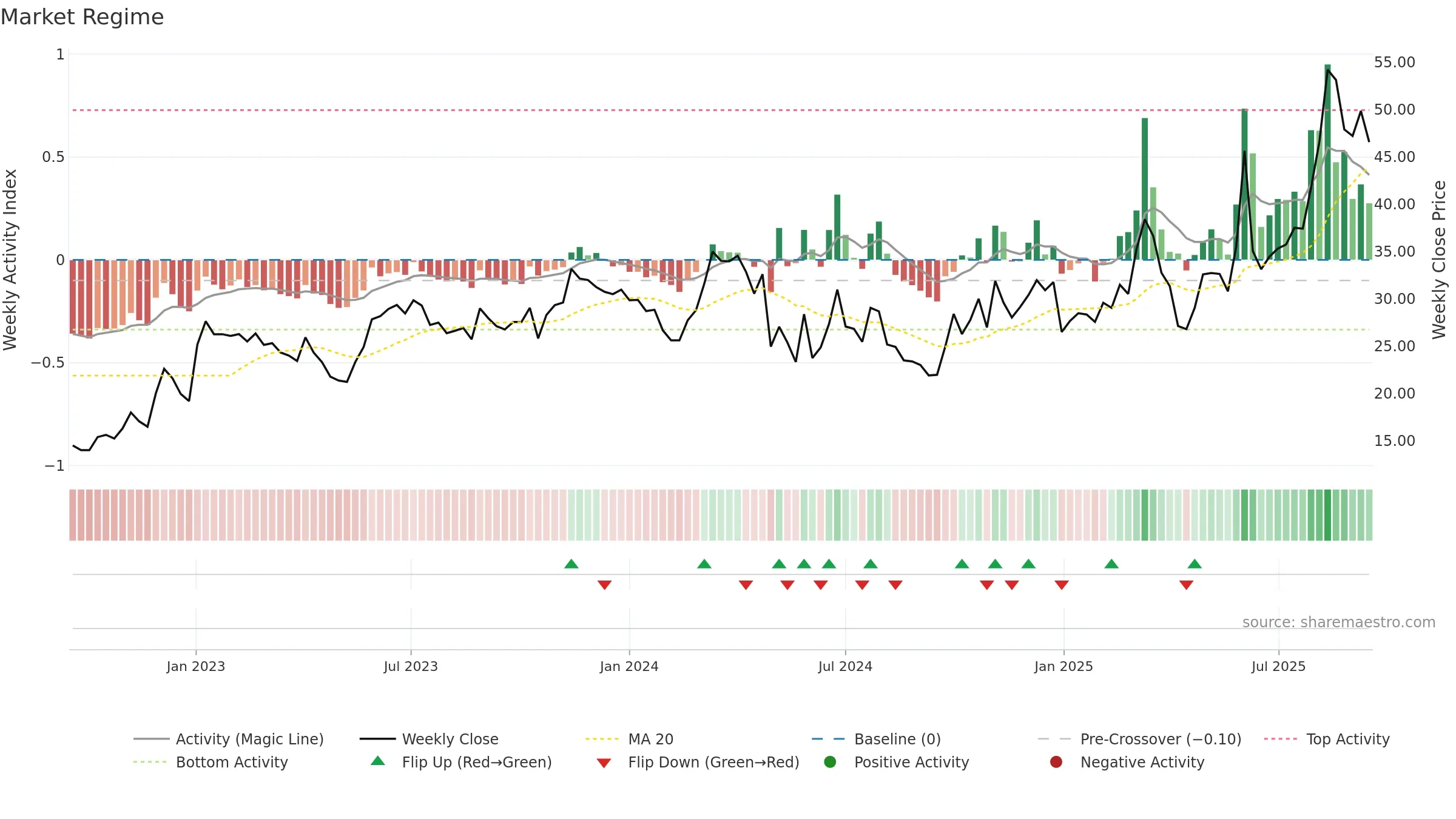 301005 weekly Market Snapshot chart, closing 2025-09-15.