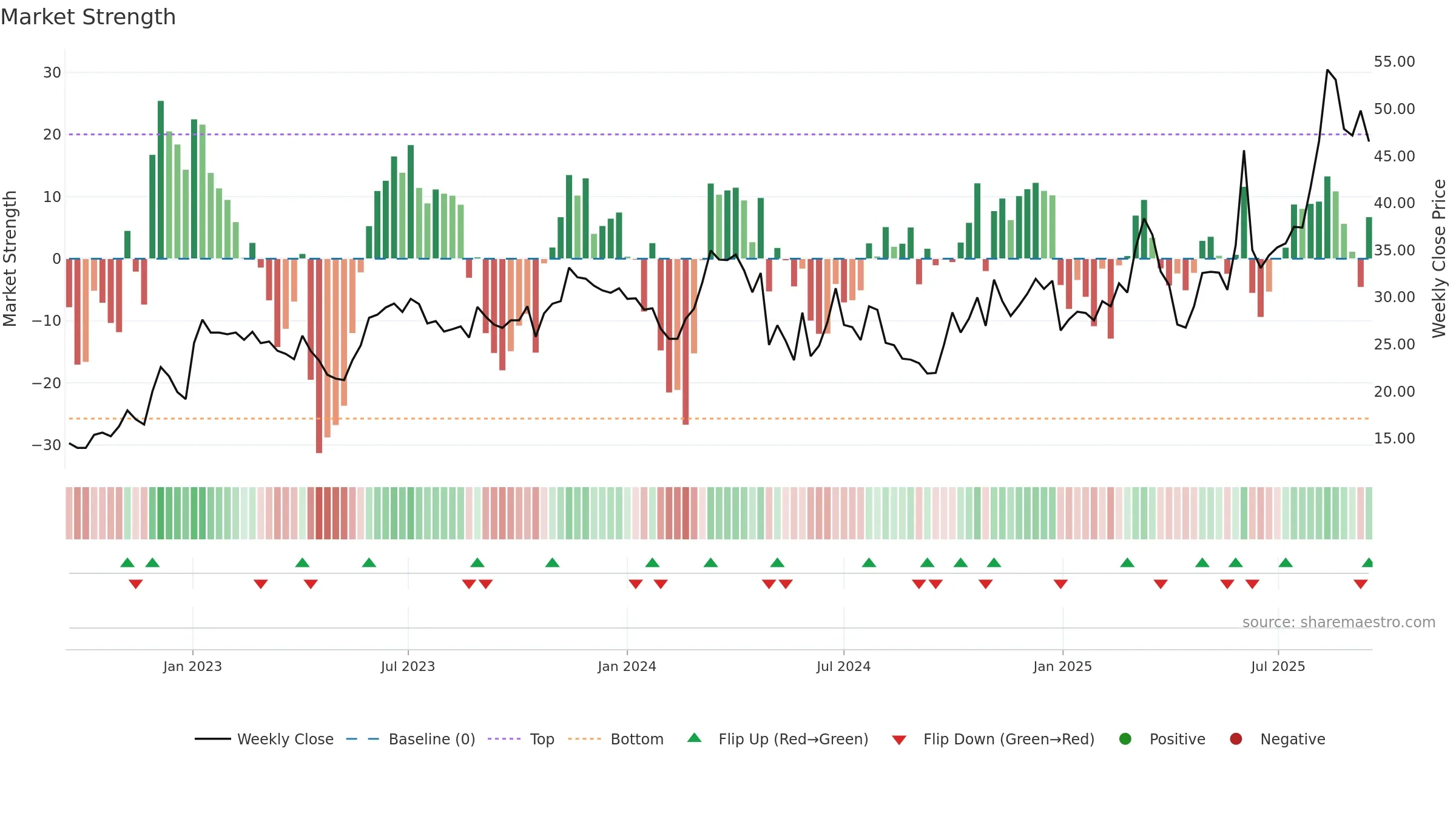 301005 weekly Market Strength chart, closing 2025-09-15.
