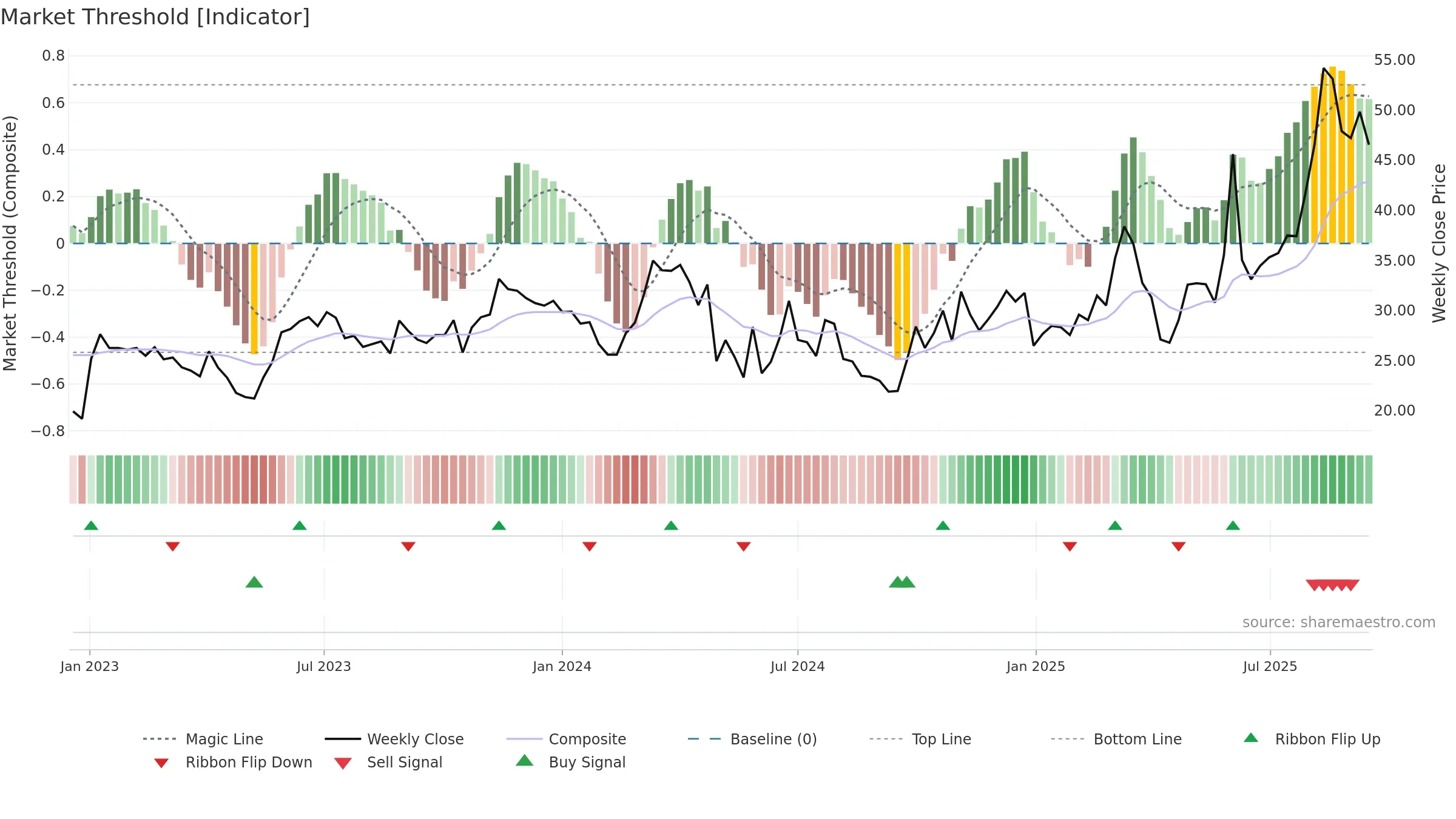 301005 weekly Market Threshold chart, closing 2025-09-15.