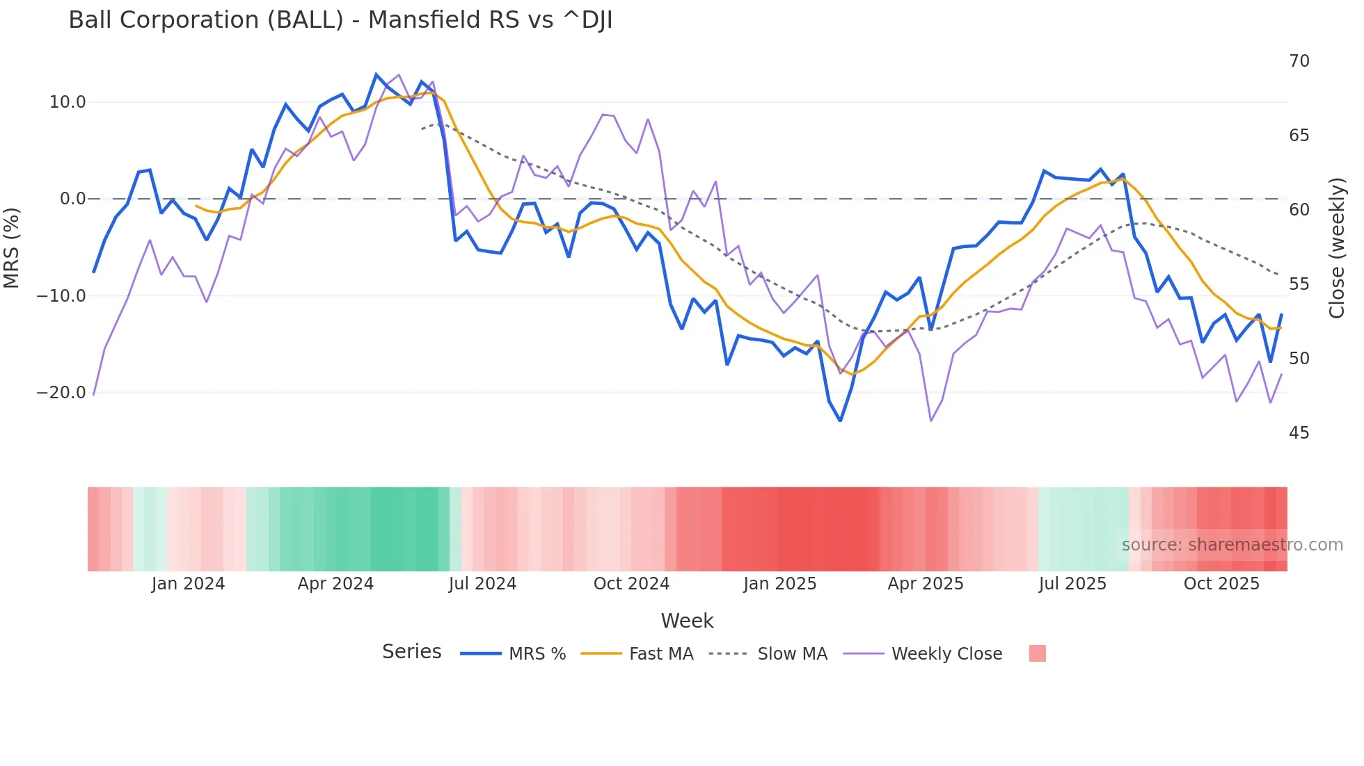 BALL Mansfield Relative Strength chart