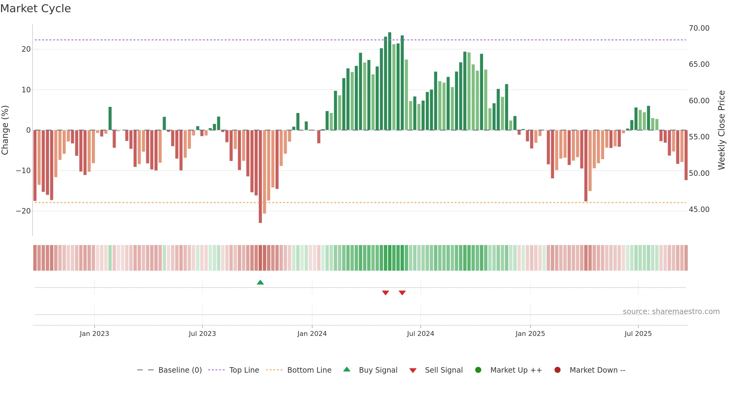BALL weekly Market Cycle chart, closing 2025-09-19.