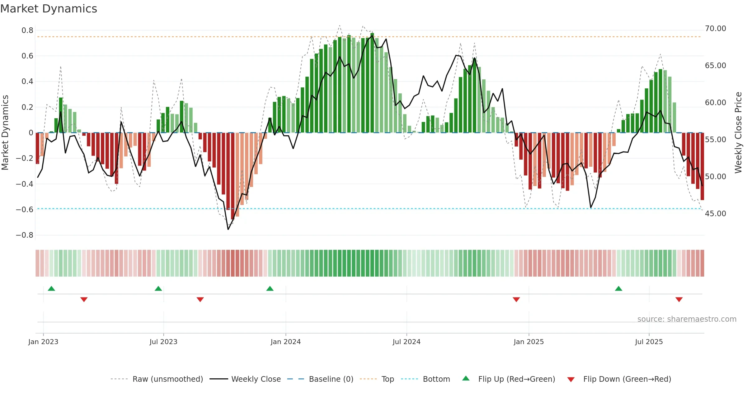 BALL weekly Market Dynamics chart, closing 2025-09-19.