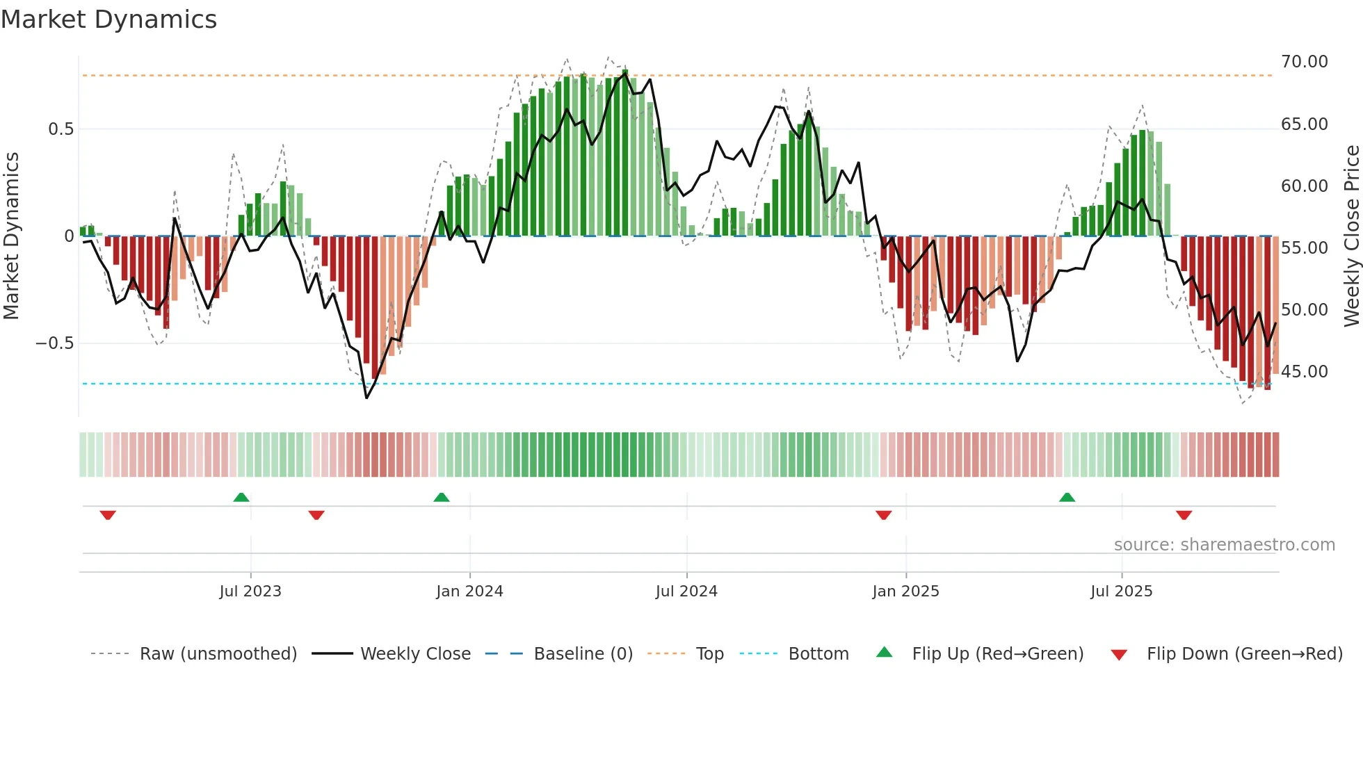 BALL weekly Market Dynamics chart