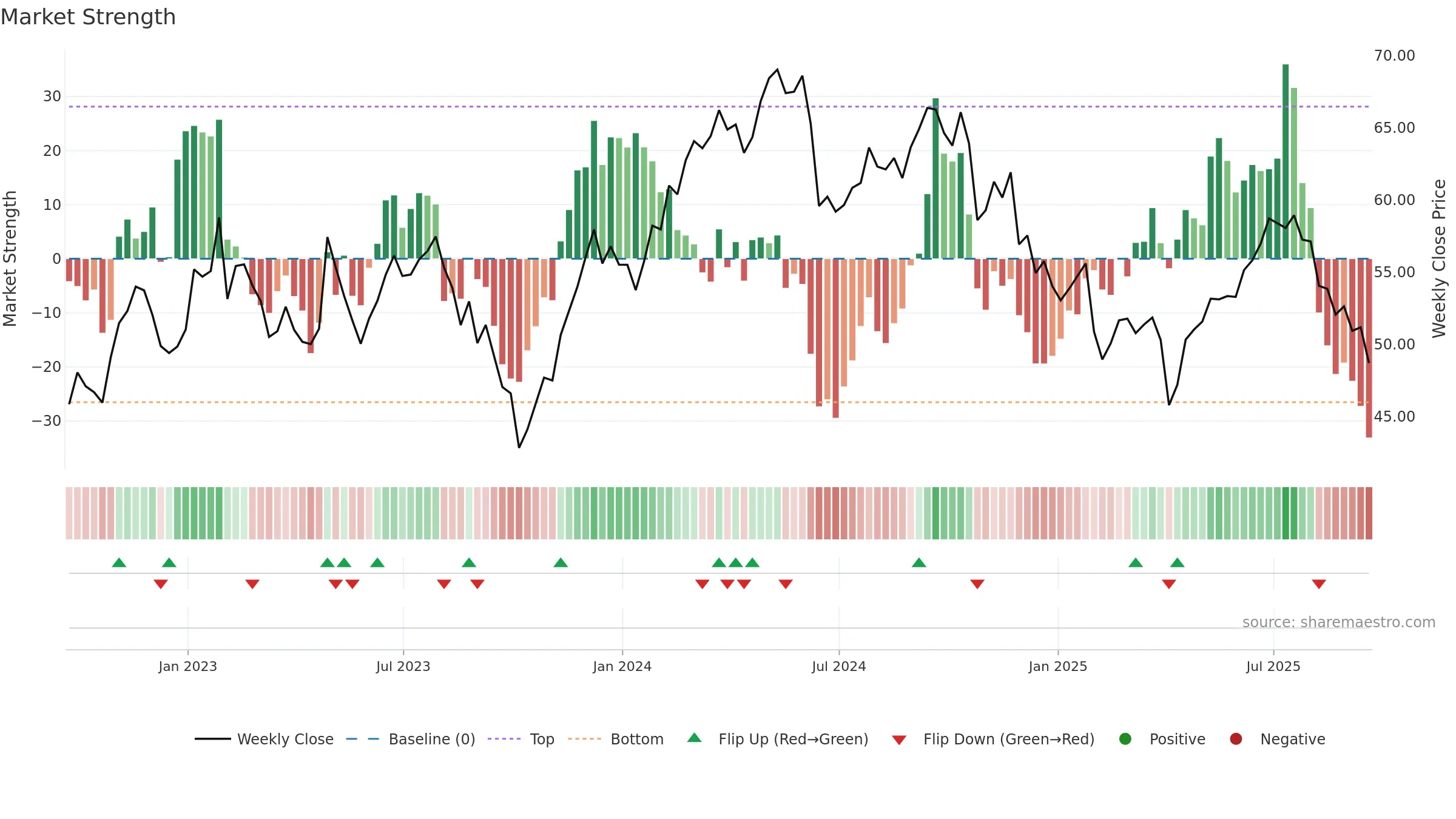 BALL weekly Market Strength chart, closing 2025-09-19.
