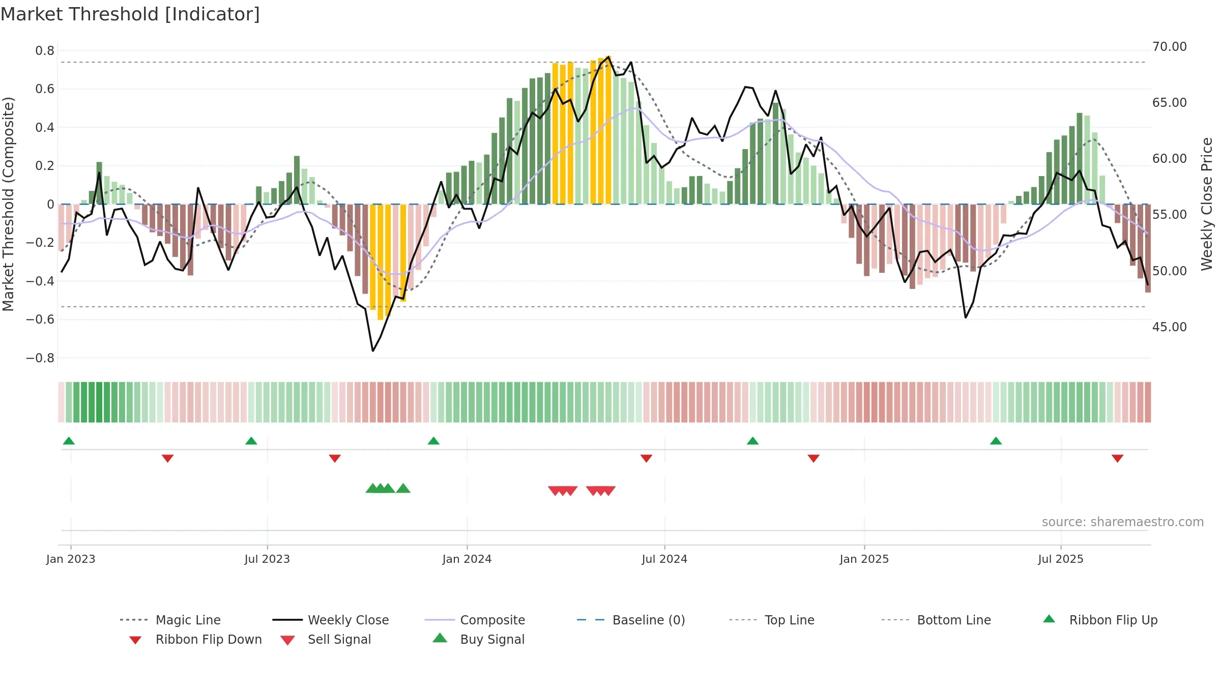 BALL weekly Market Threshold chart, closing 2025-09-19.