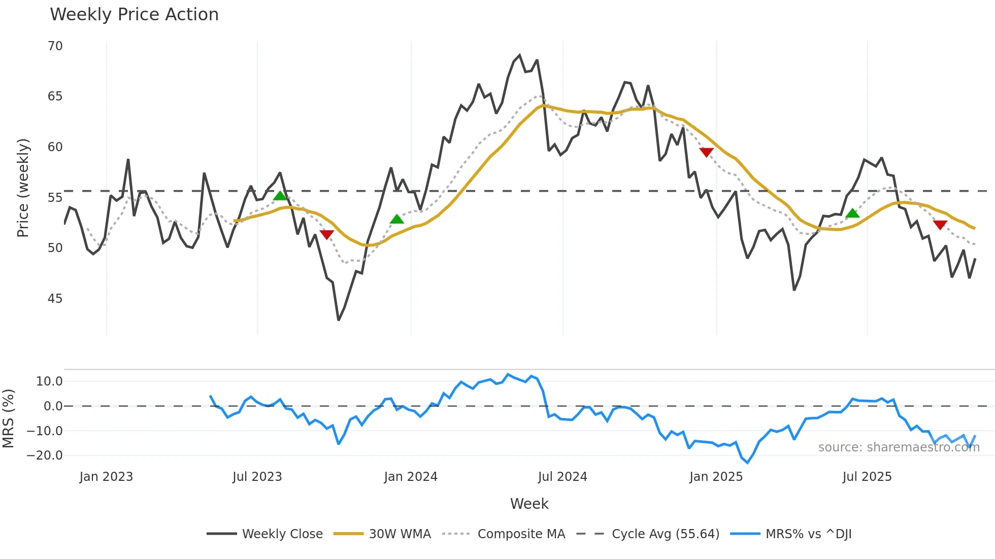 BALL weekly Price Action chart, closing 2025-11-07