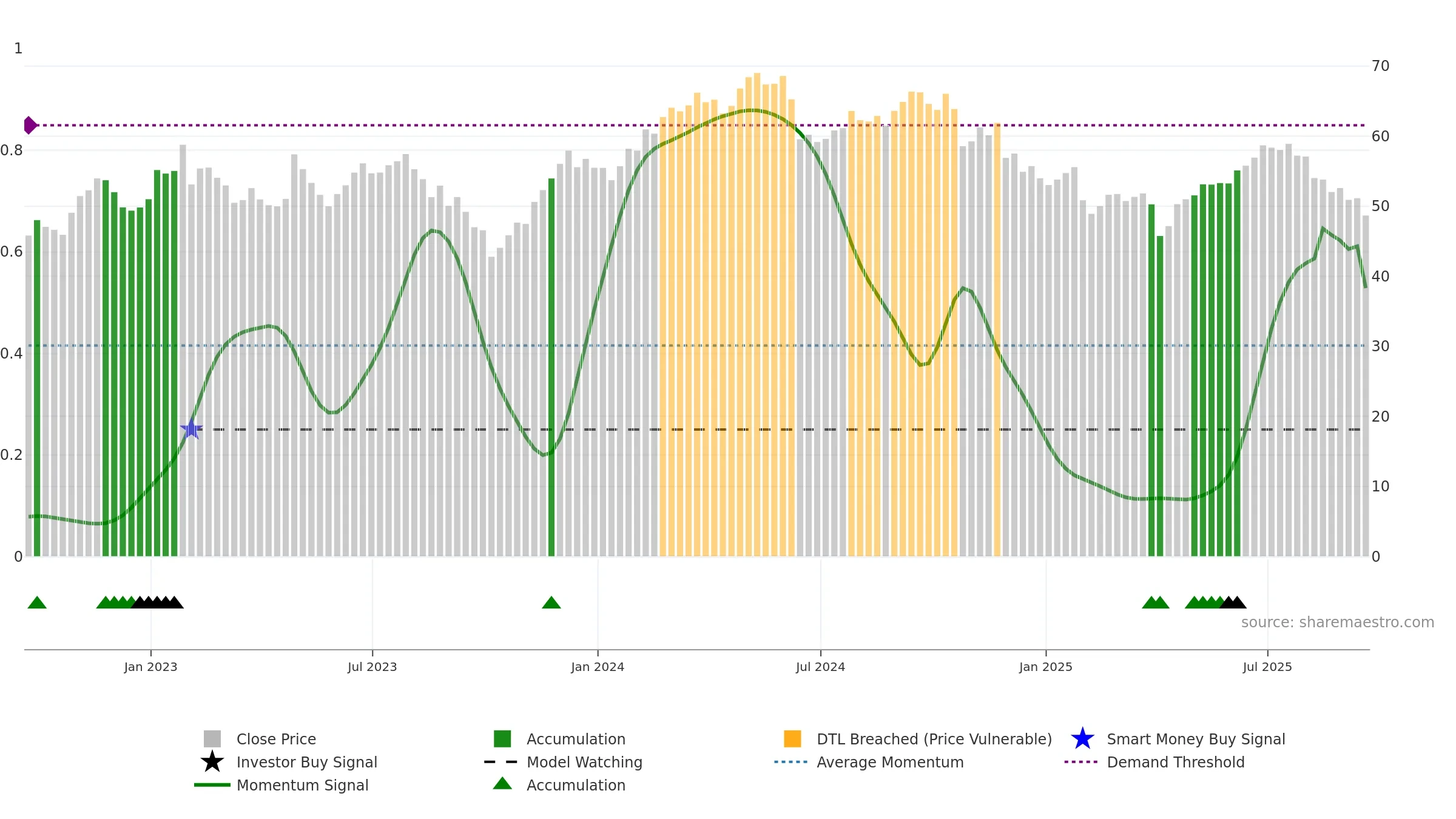 BALL weekly Smart Money chart, closing 2025-09-19.