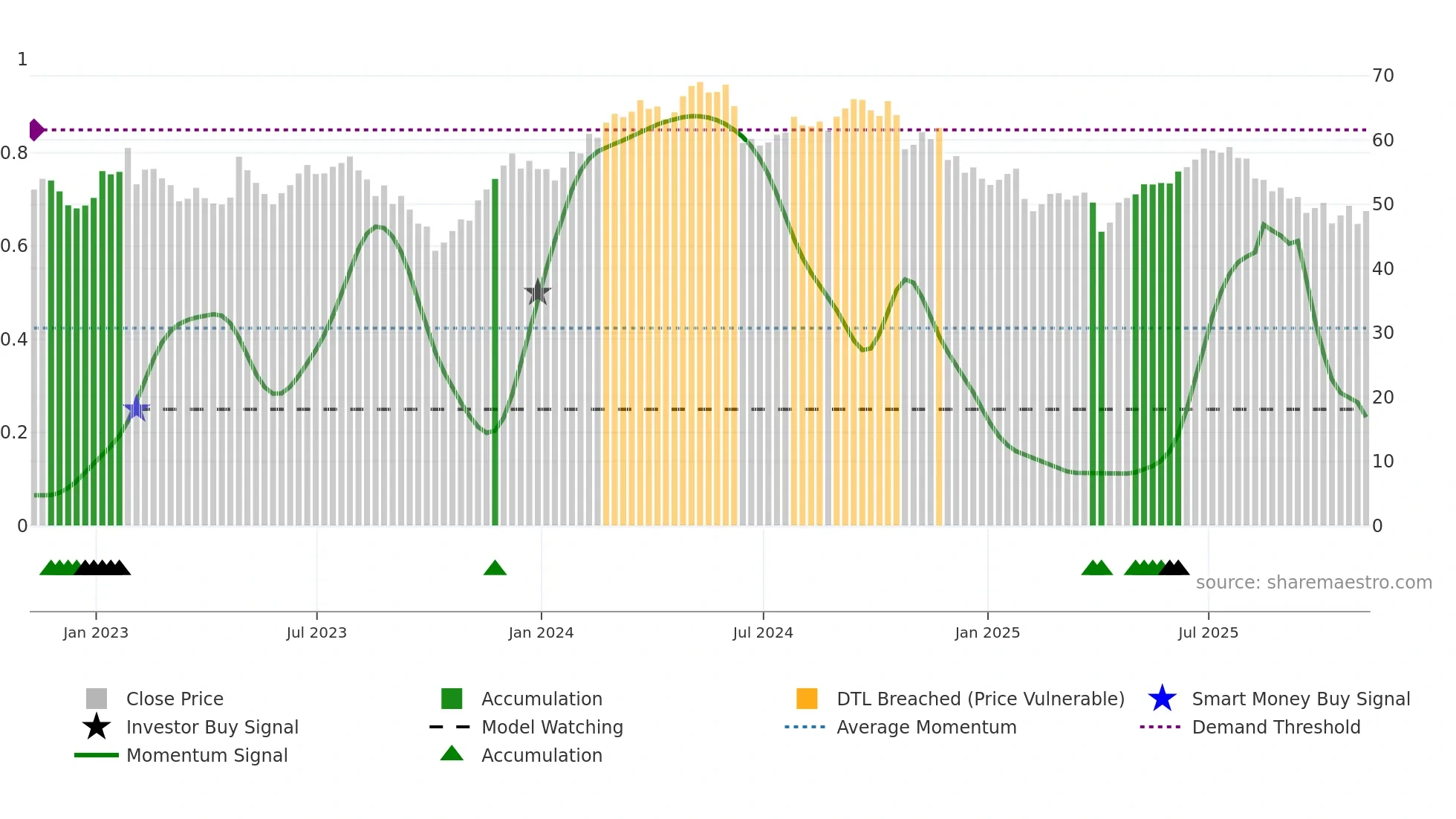 BALL weekly Smart Money chart