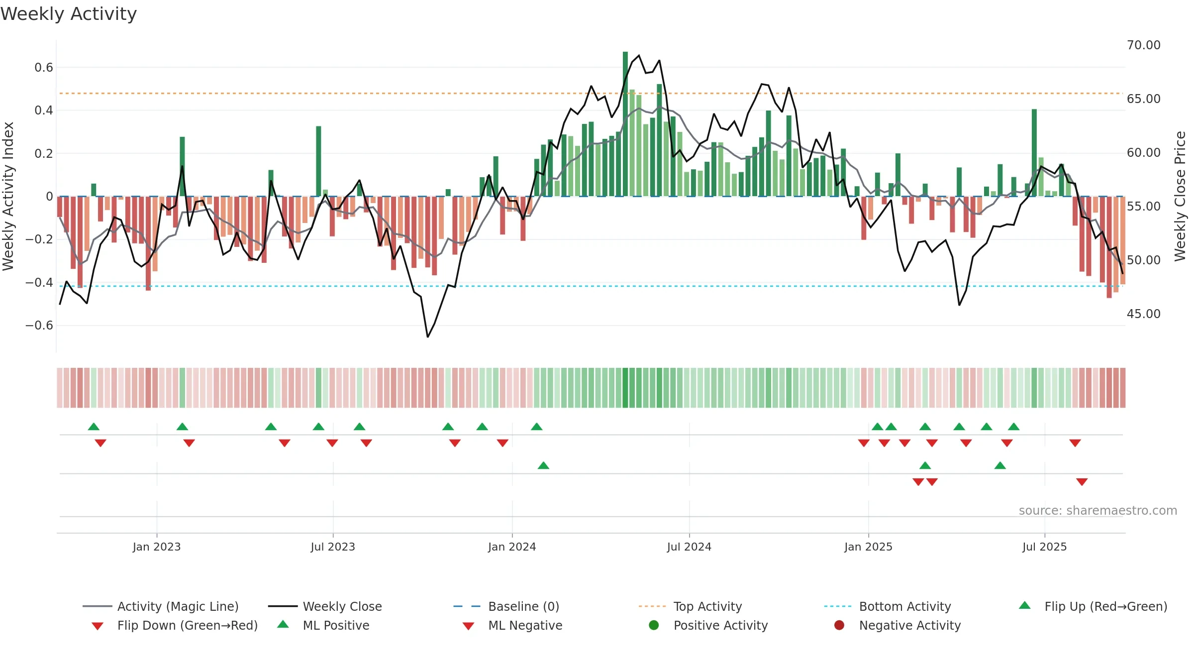BALL weekly Activity chart, closing 2025-09-19.
